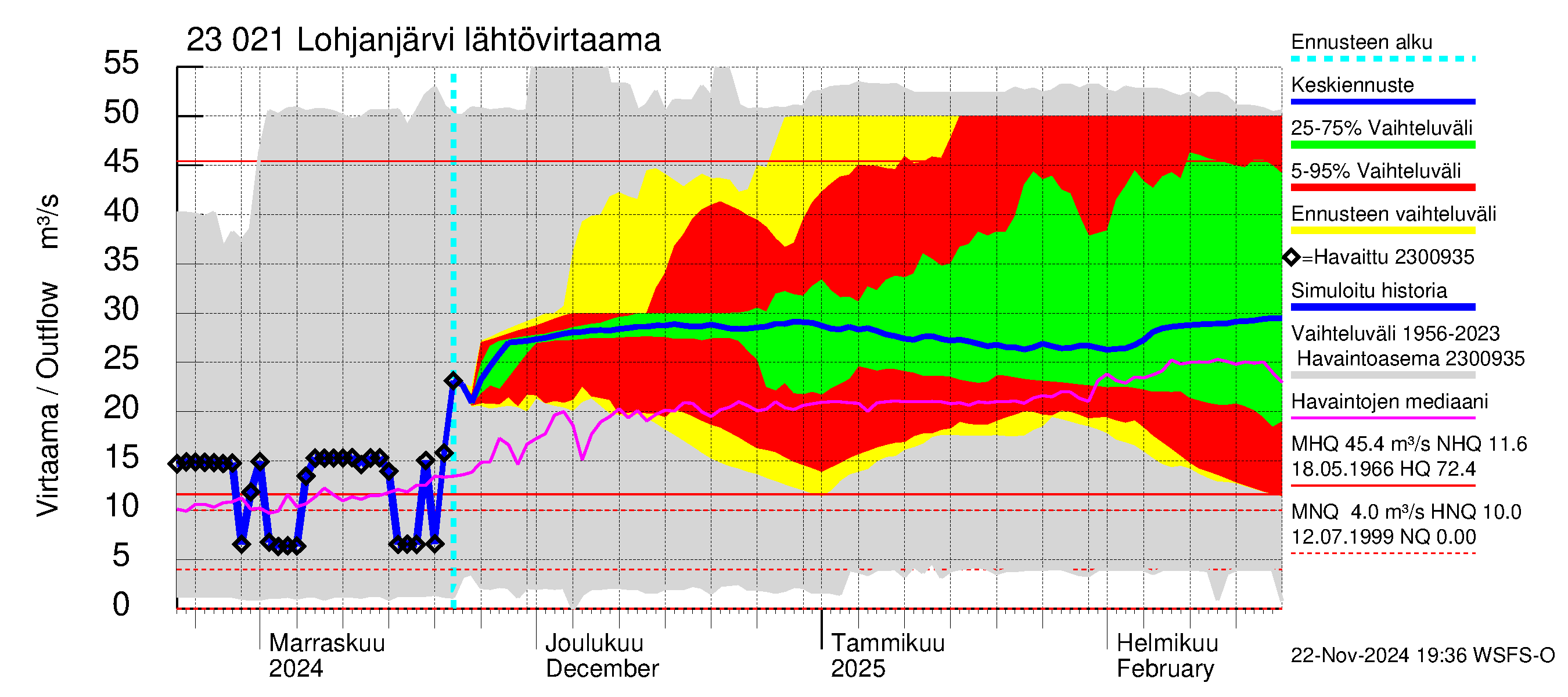 Karjaanjoen vesistöalue - Lohjanjärvi: Lähtövirtaama / juoksutus - jakaumaennuste