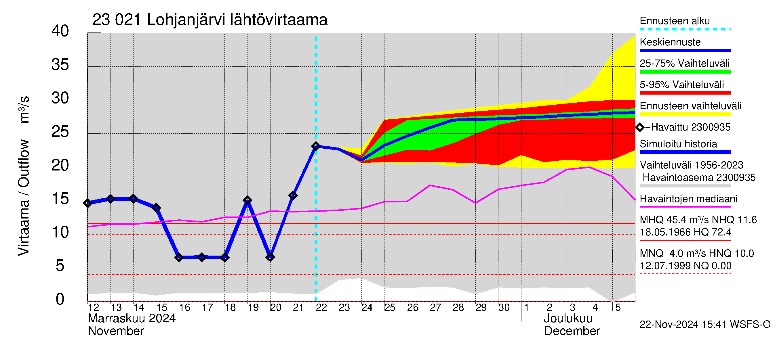 Karjaanjoen vesistöalue - Lohjanjärvi: Lähtövirtaama / juoksutus - jakaumaennuste