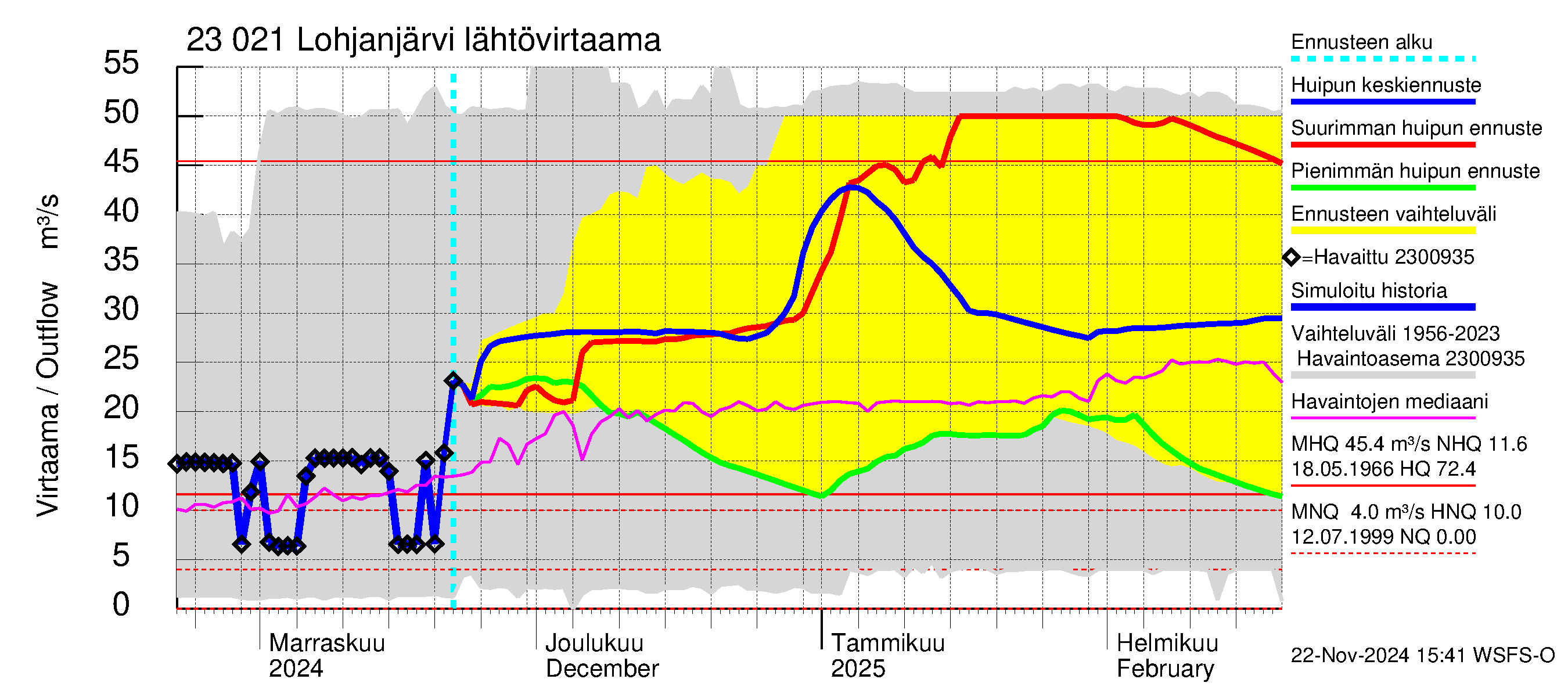 Karjaanjoen vesistöalue - Lohjanjärvi: Lähtövirtaama / juoksutus - huippujen keski- ja ääriennusteet