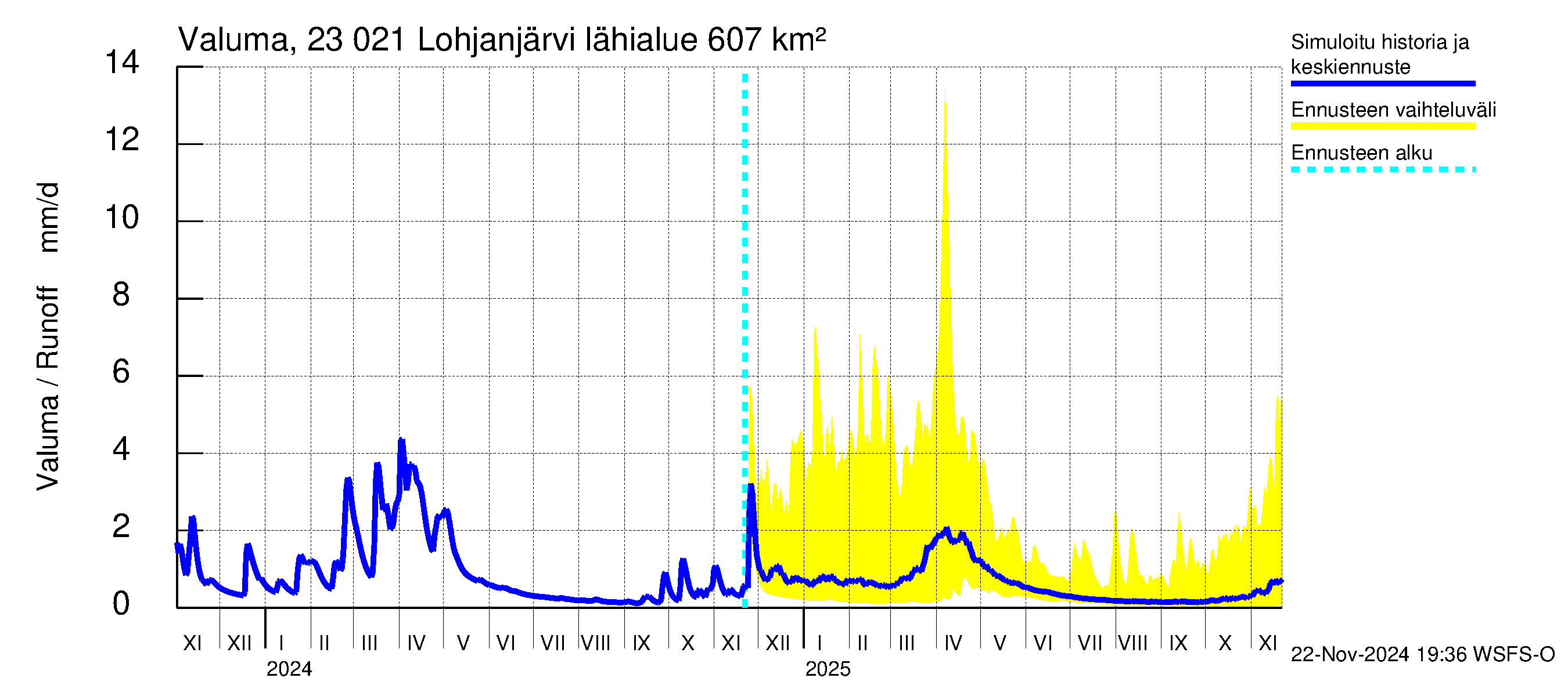 Karjaanjoen vesistöalue - Lohjanjärvi: Valuma