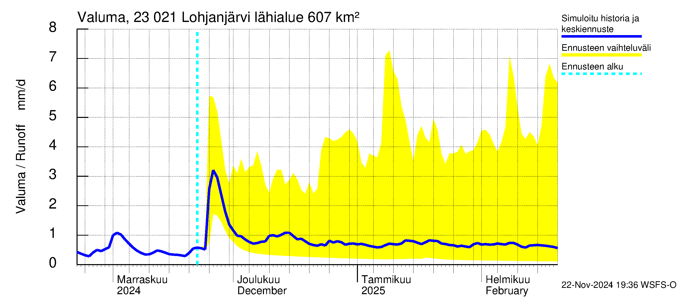 Karjaanjoen vesistöalue - Lohjanjärvi: Valuma