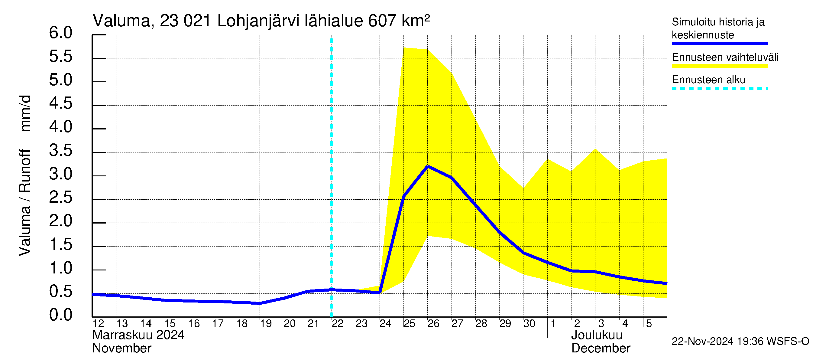 Karjaanjoen vesistöalue - Lohjanjärvi: Valuma