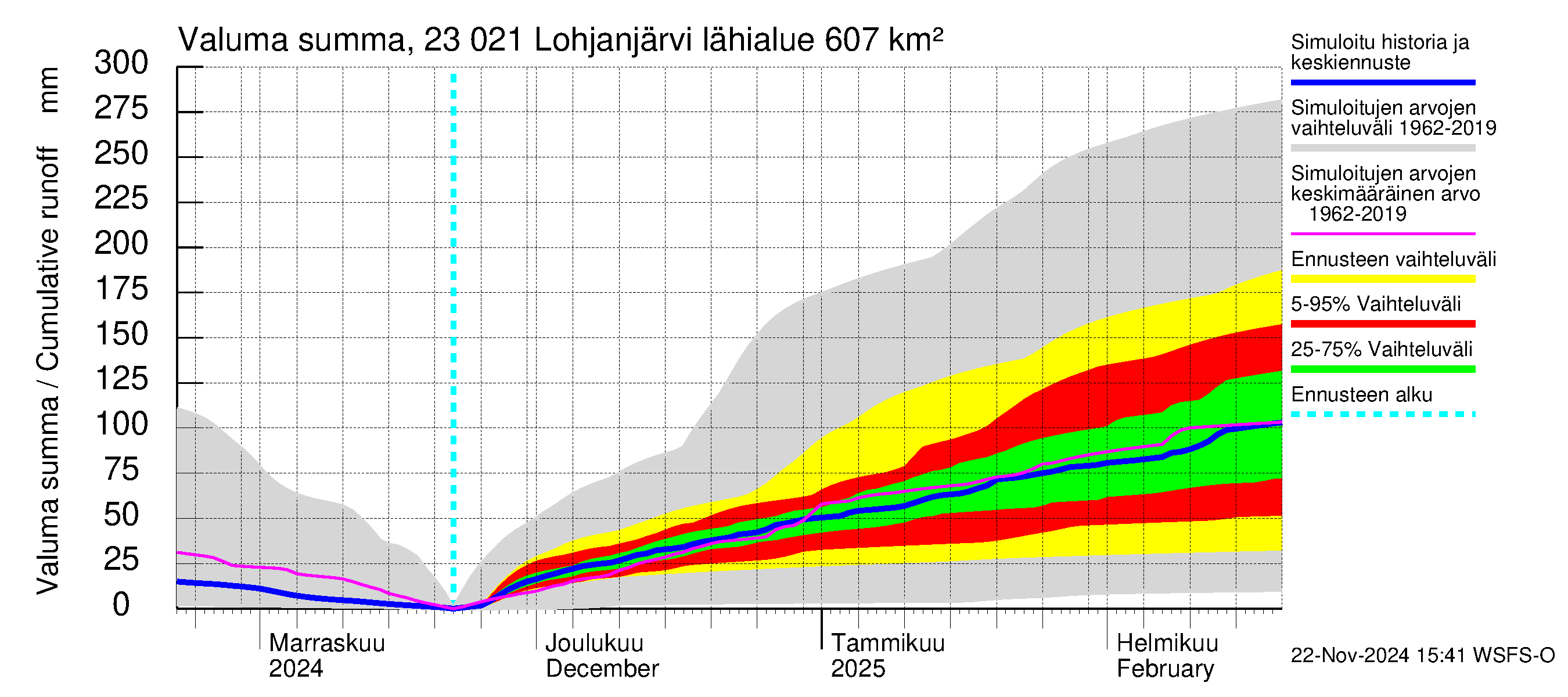 Karjaanjoen vesistöalue - Lohjanjärvi: Valuma - summa