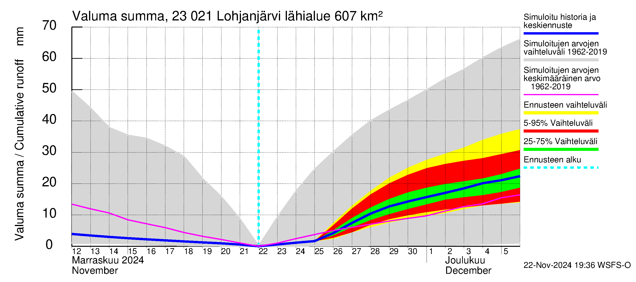 Karjaanjoen vesistöalue - Lohjanjärvi: Valuma - summa