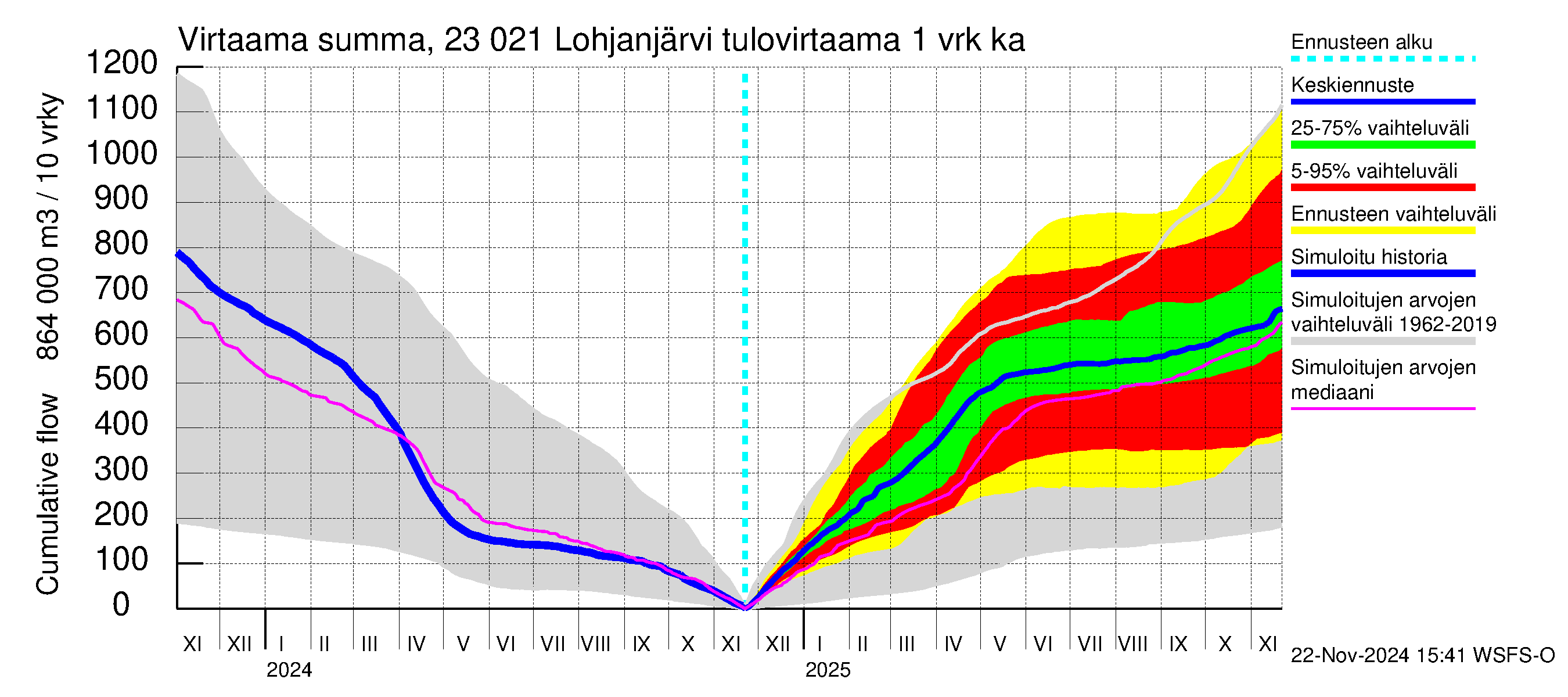 Karjaanjoen vesistöalue - Lohjanjärvi: Tulovirtaama - summa