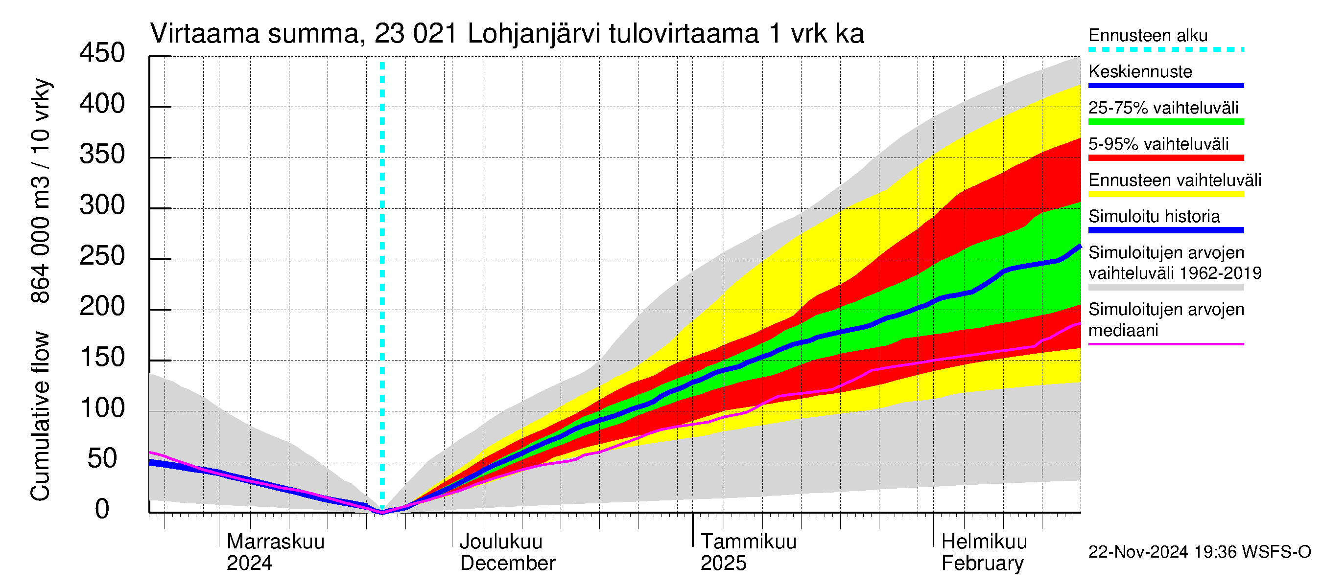 Karjaanjoen vesistöalue - Lohjanjärvi: Tulovirtaama - summa