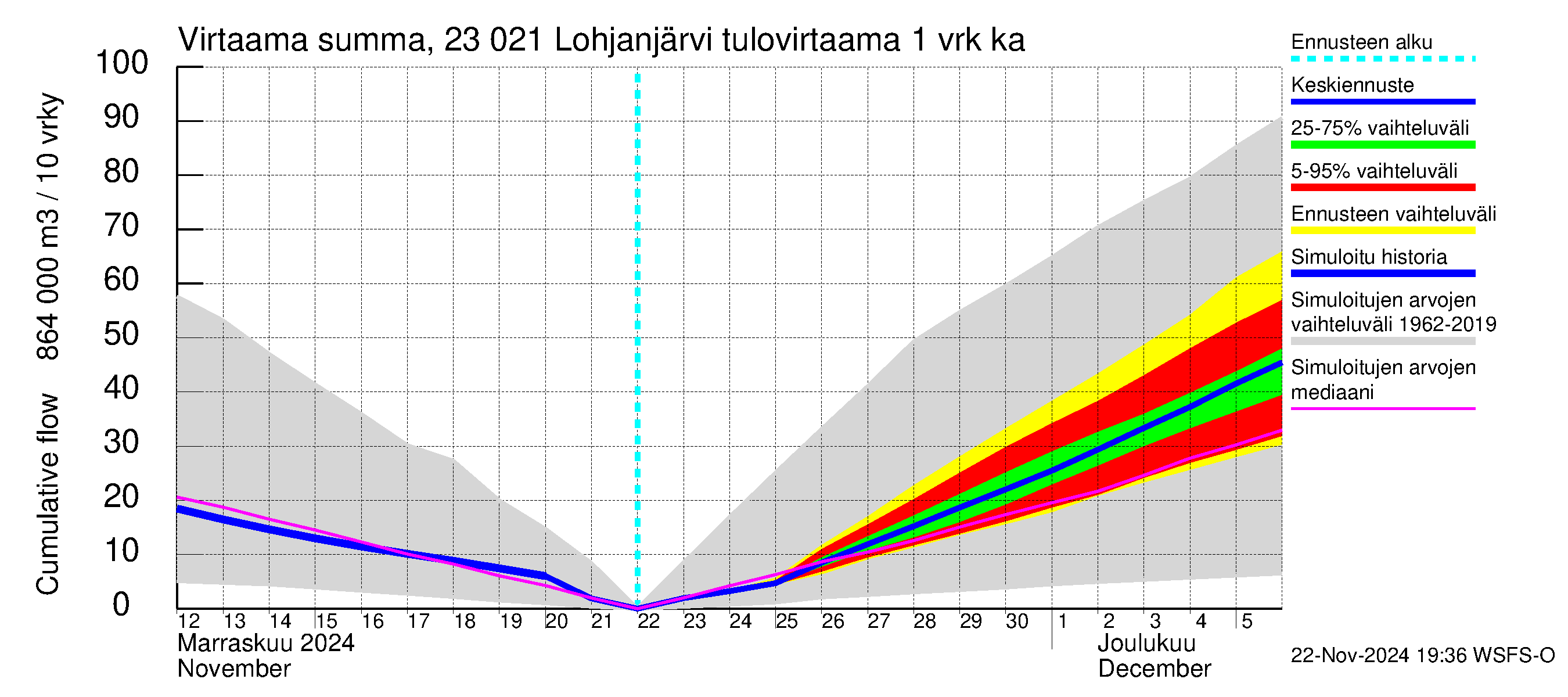 Karjaanjoen vesistöalue - Lohjanjärvi: Tulovirtaama - summa