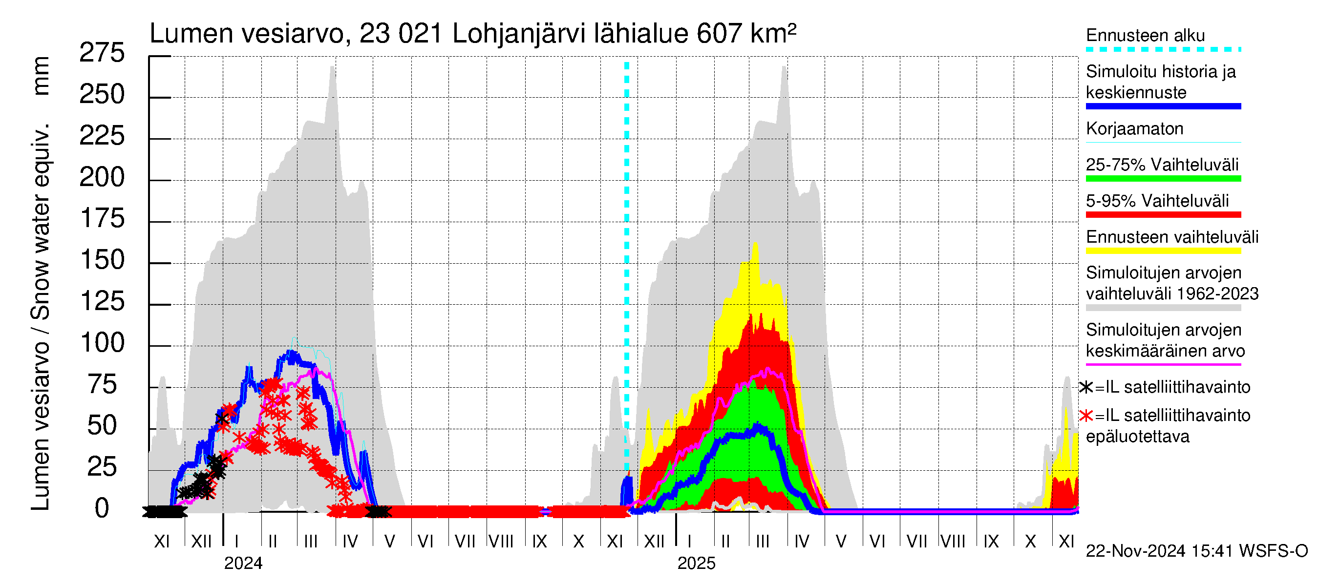 Karjaanjoen vesistöalue - Lohjanjärvi: Lumen vesiarvo