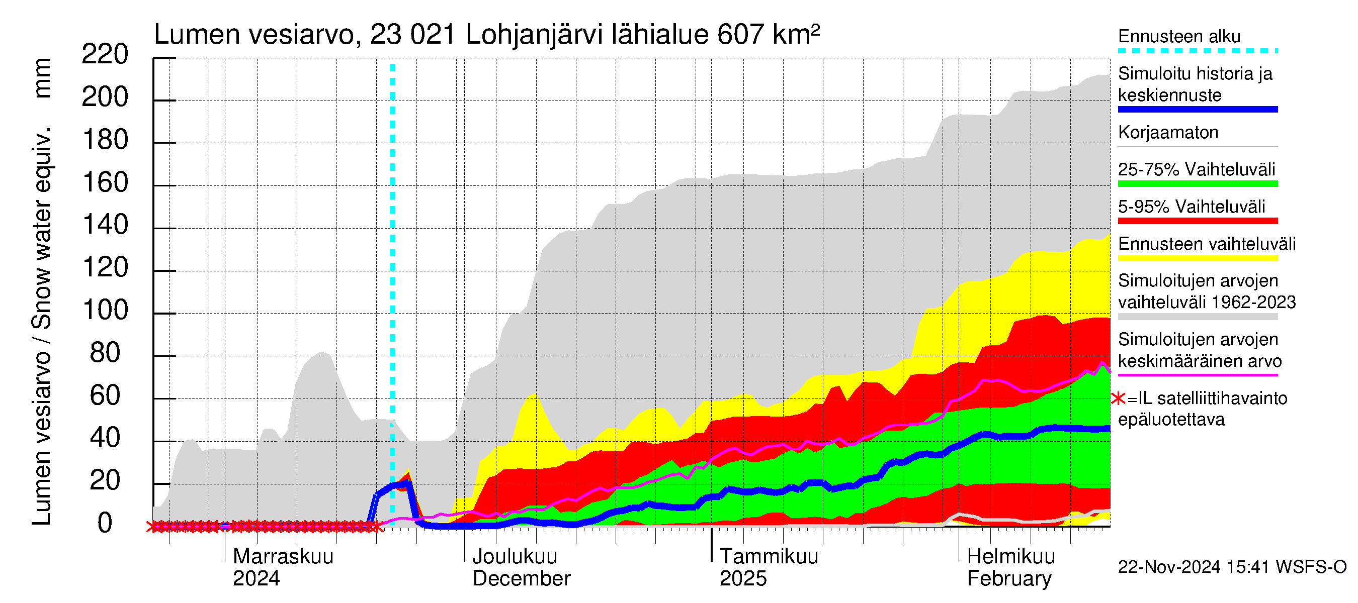 Karjaanjoen vesistöalue - Lohjanjärvi: Lumen vesiarvo