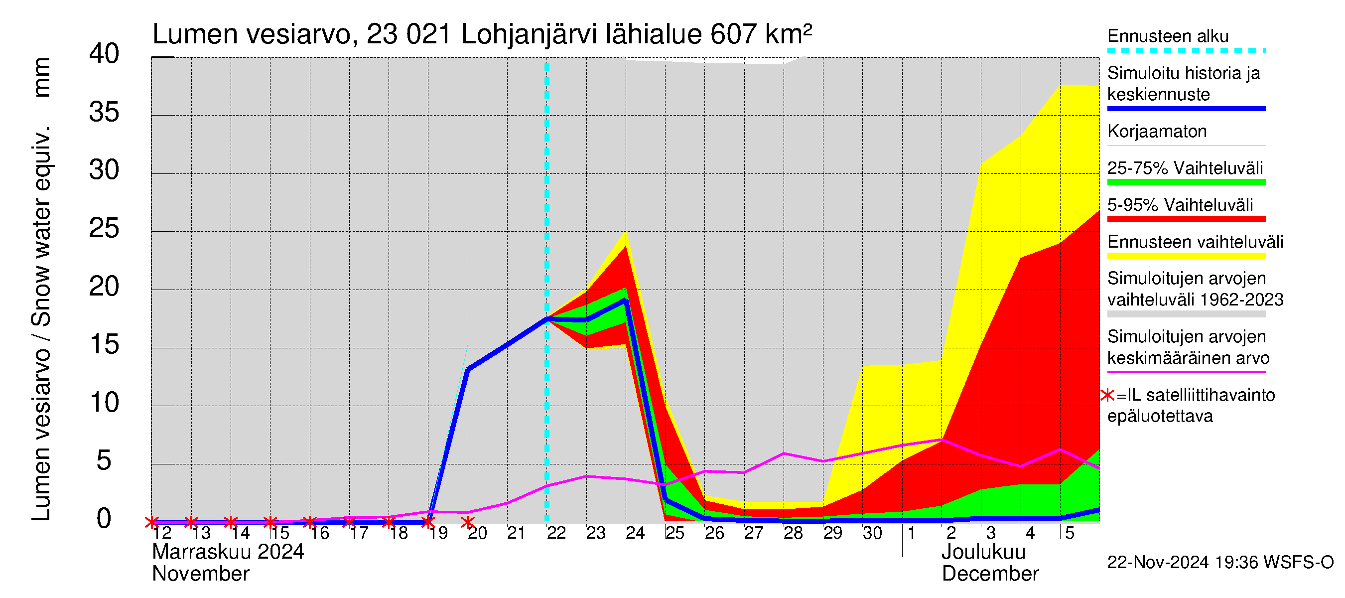 Karjaanjoen vesistöalue - Lohjanjärvi: Lumen vesiarvo