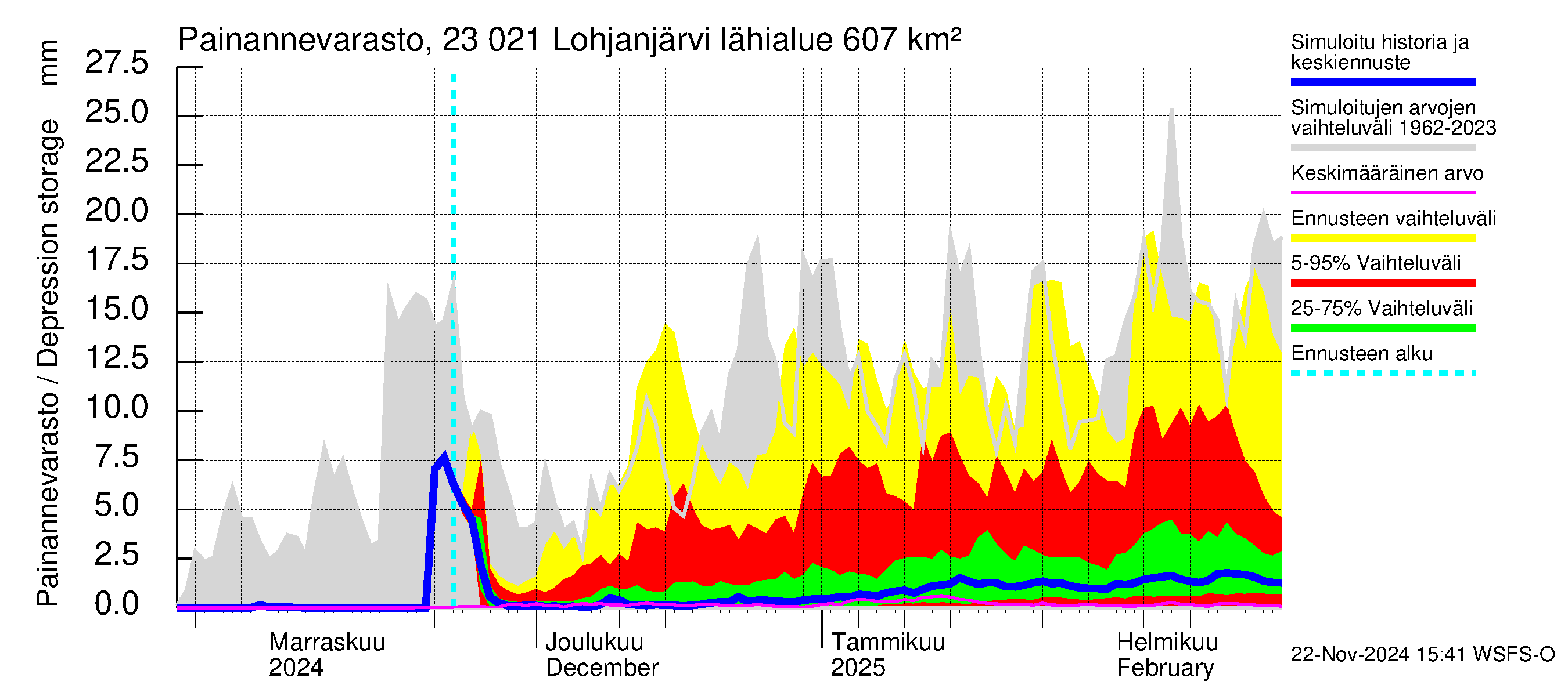 Karjaanjoen vesistöalue - Lohjanjärvi: Painannevarasto