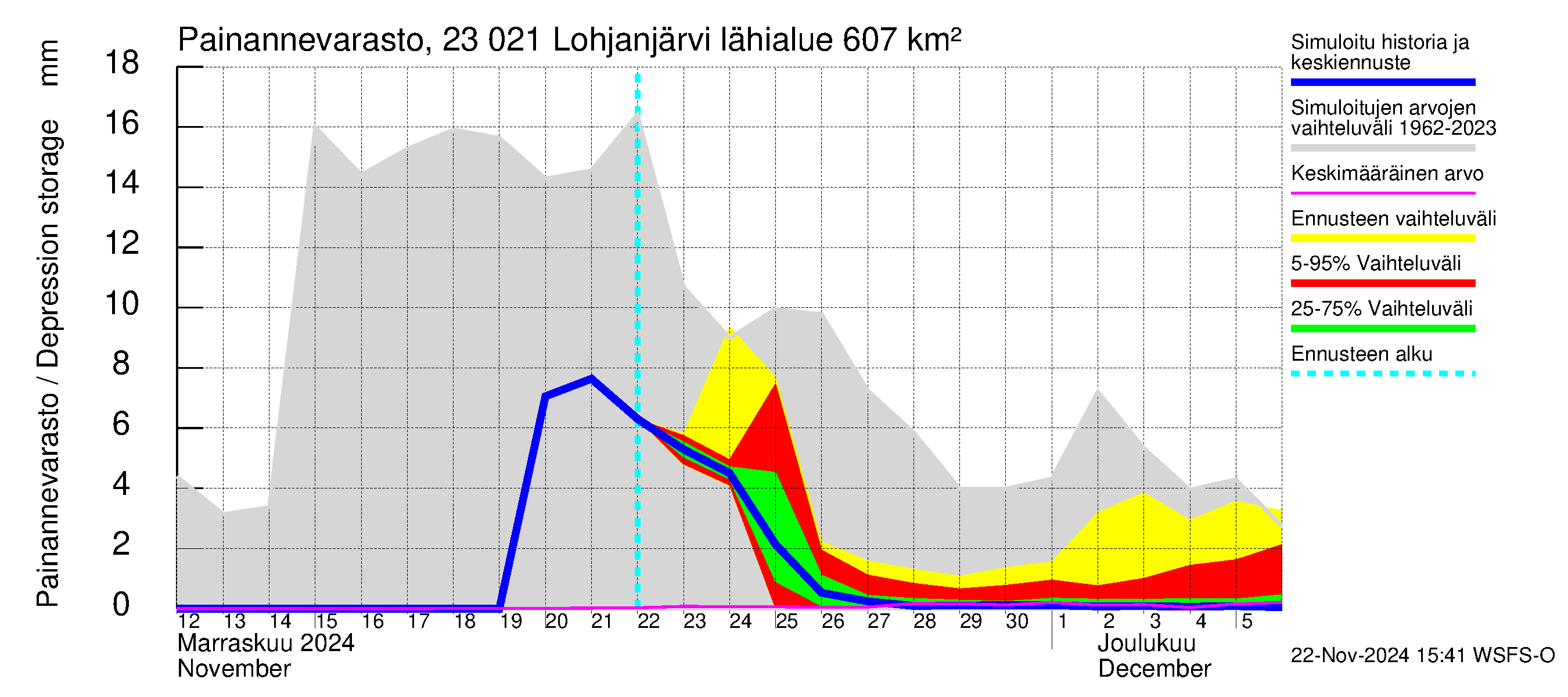 Karjaanjoen vesistöalue - Lohjanjärvi: Painannevarasto