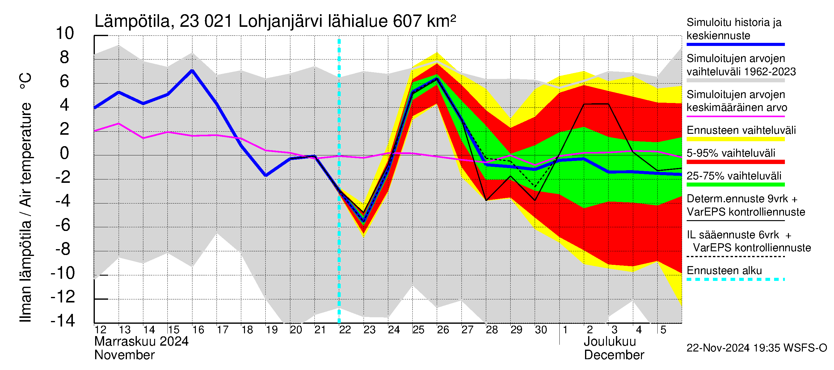 Karjaanjoen vesistöalue - Lohjanjärvi: Ilman lämpötila