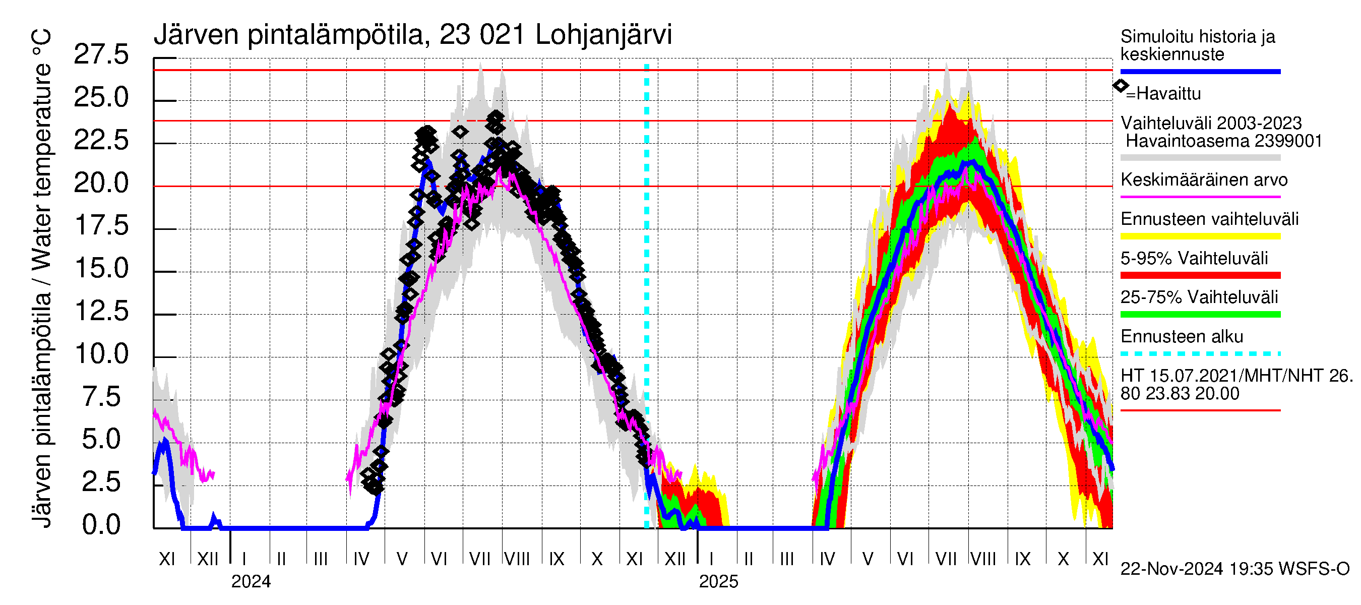 Karjaanjoen vesistöalue - Lohjanjärvi: Järven pintalämpötila