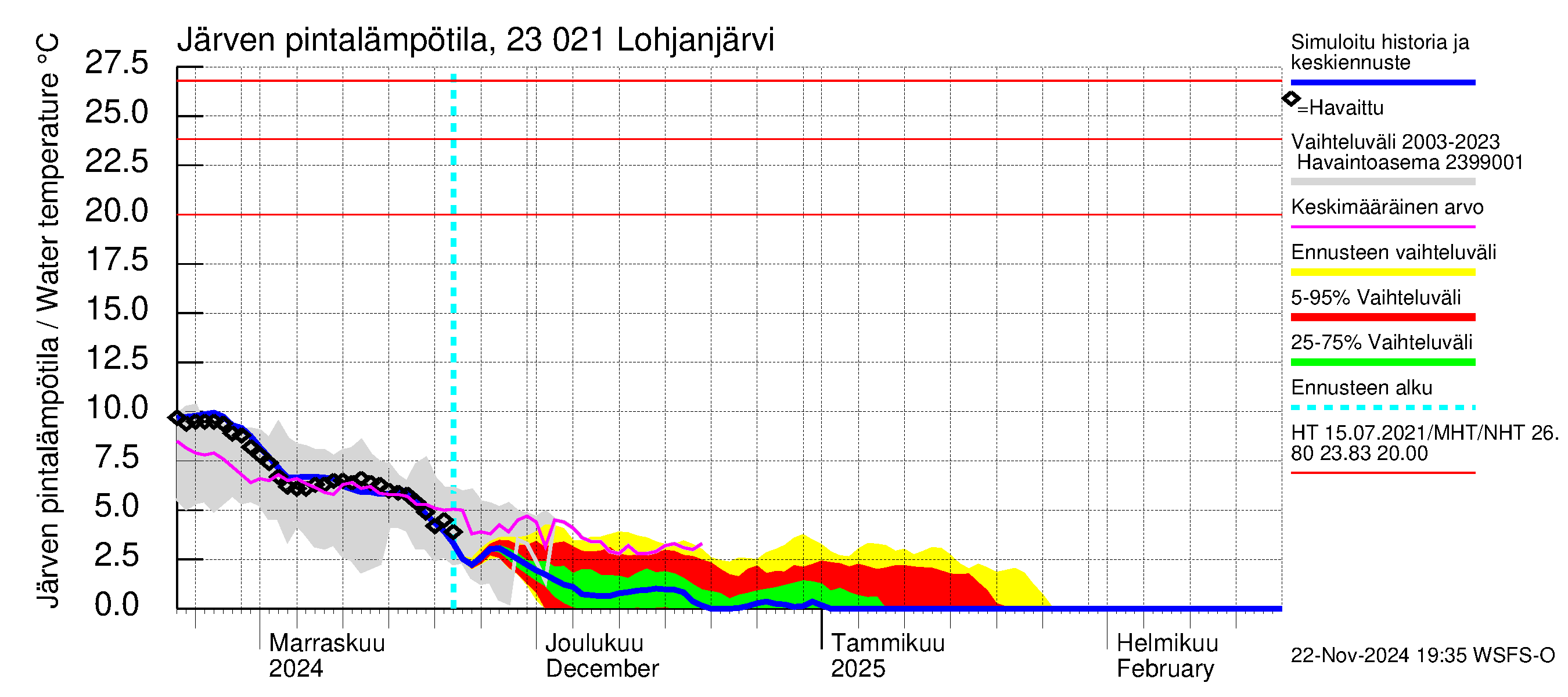 Karjaanjoen vesistöalue - Lohjanjärvi: Järven pintalämpötila