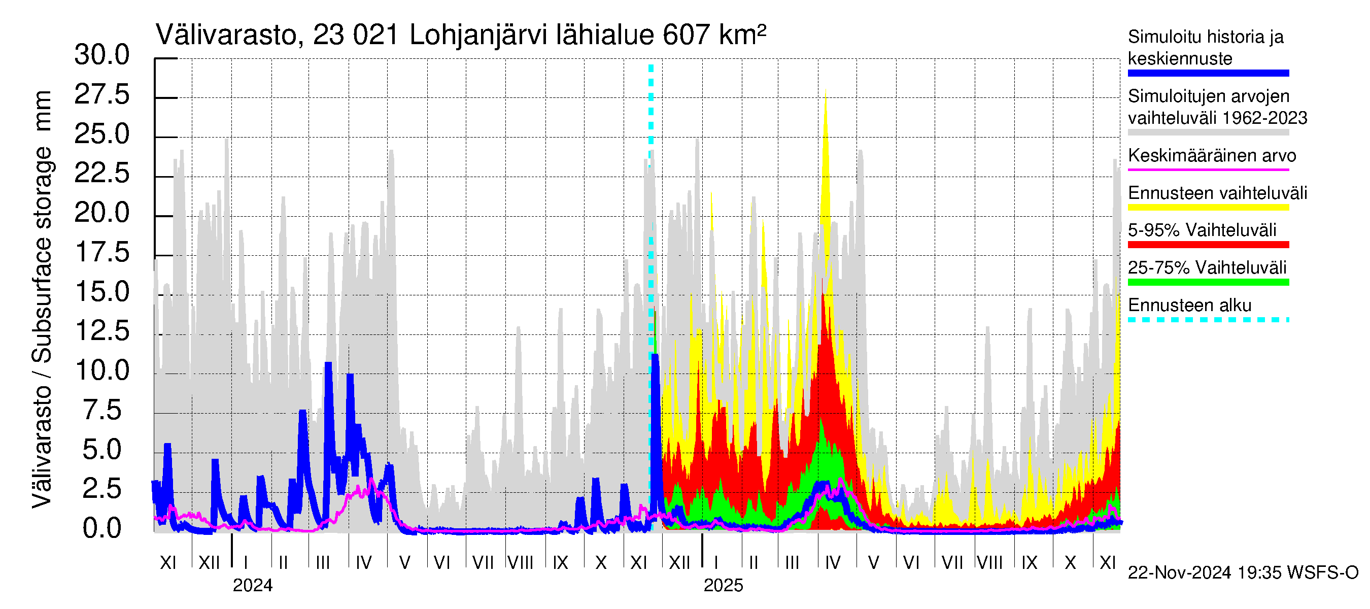 Karjaanjoen vesistöalue - Lohjanjärvi: Välivarasto