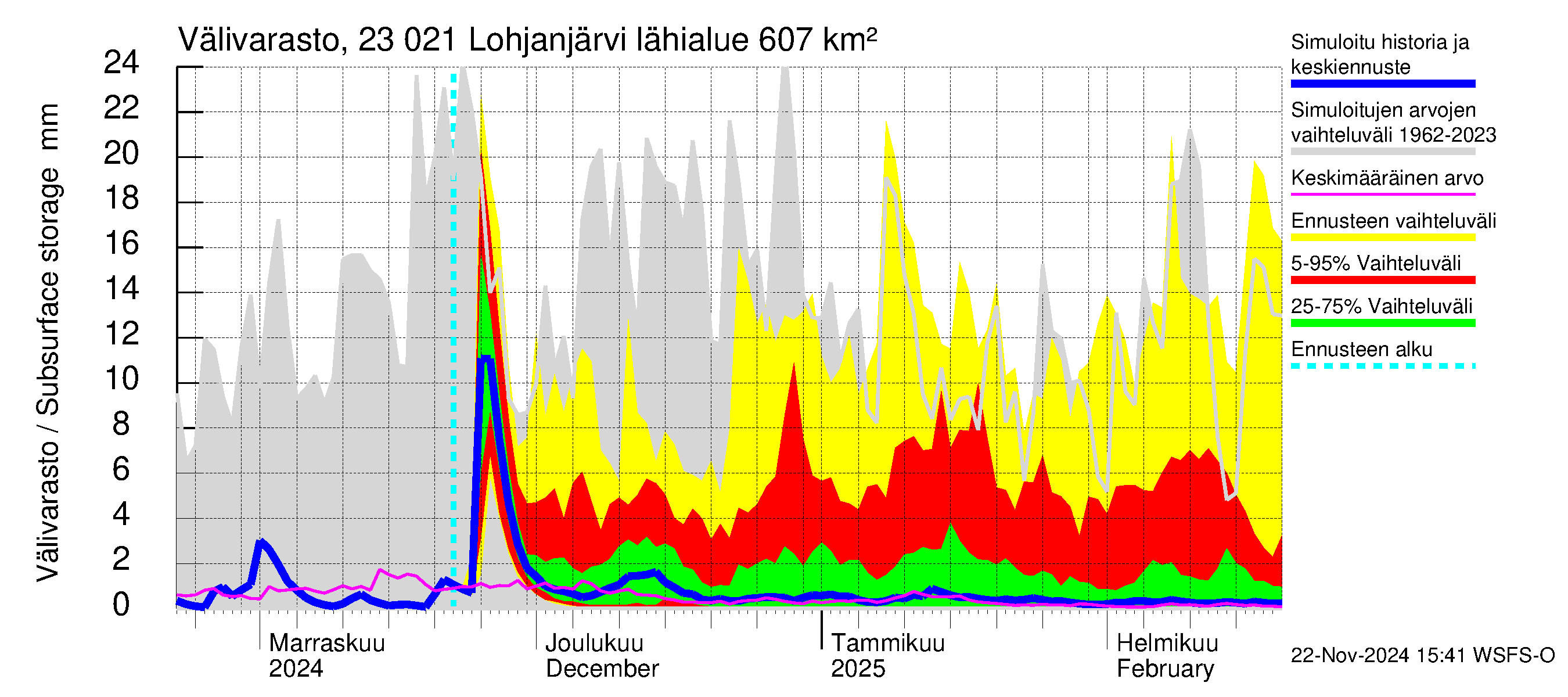 Karjaanjoen vesistöalue - Lohjanjärvi: Välivarasto