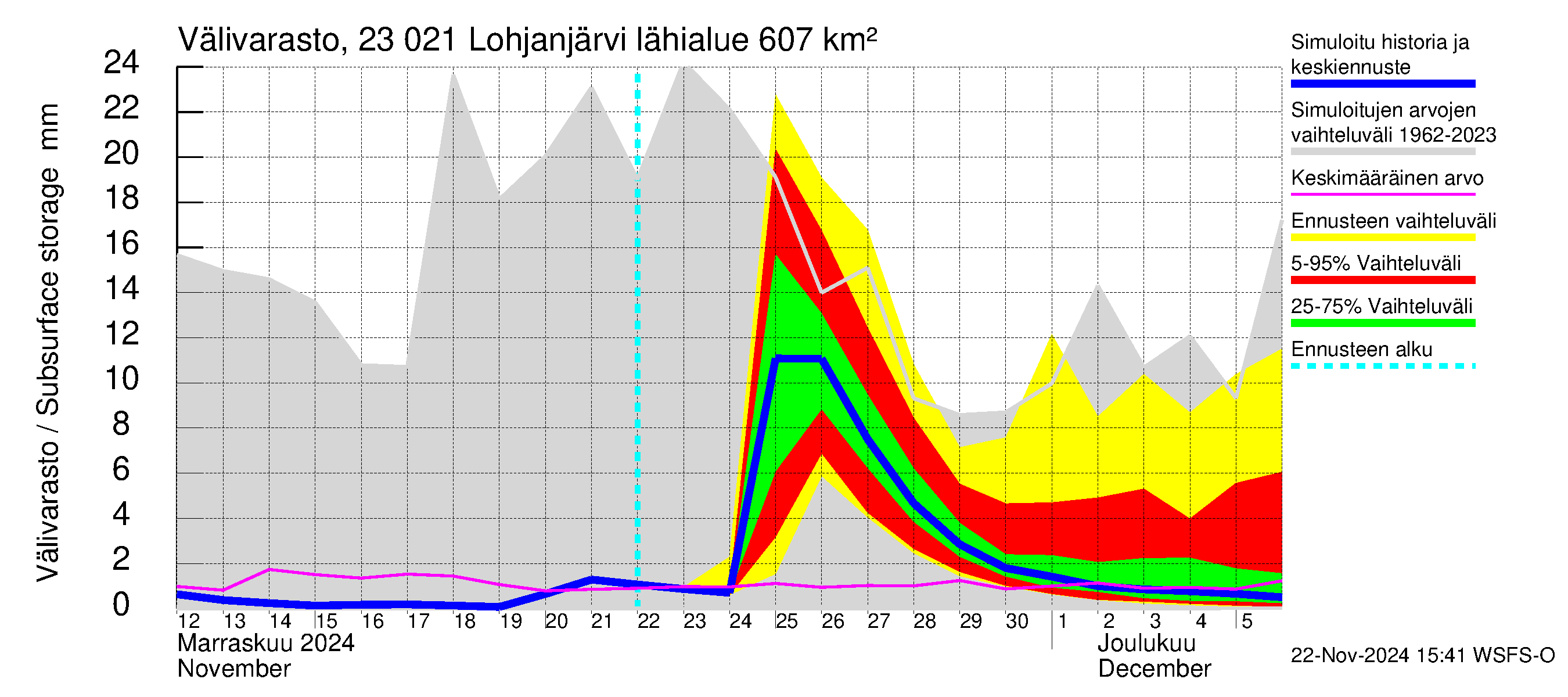 Karjaanjoen vesistöalue - Lohjanjärvi: Välivarasto