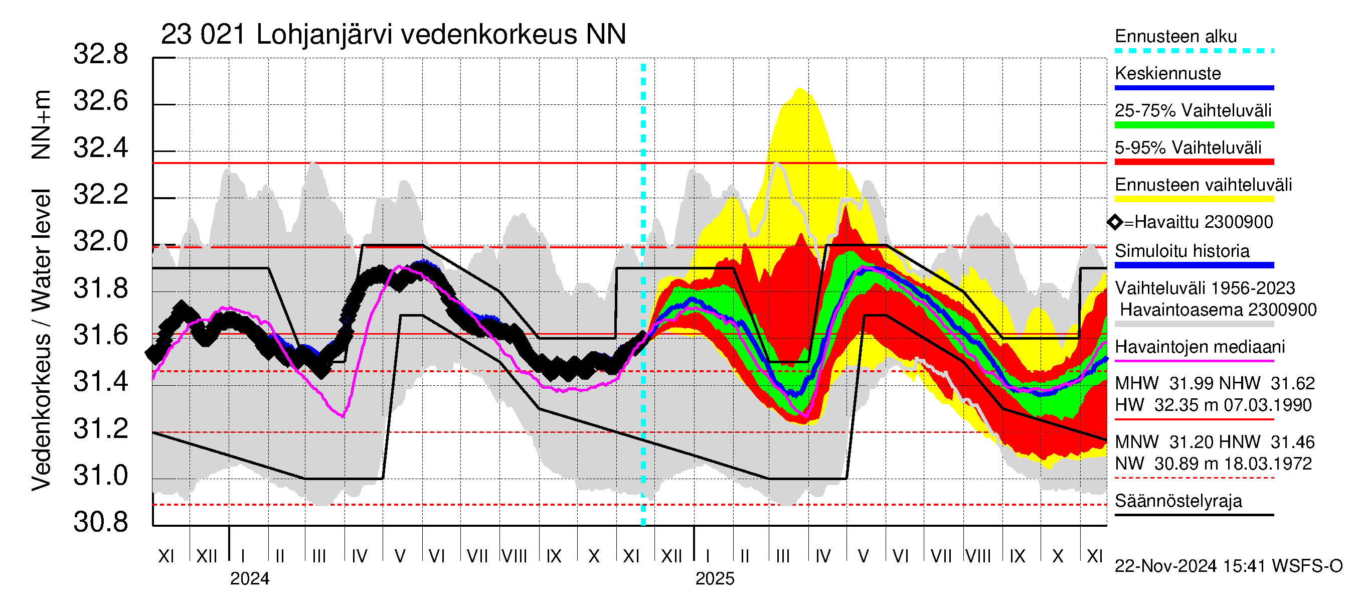 Karjaanjoen vesistöalue - Lohjanjärvi: Vedenkorkeus - jakaumaennuste