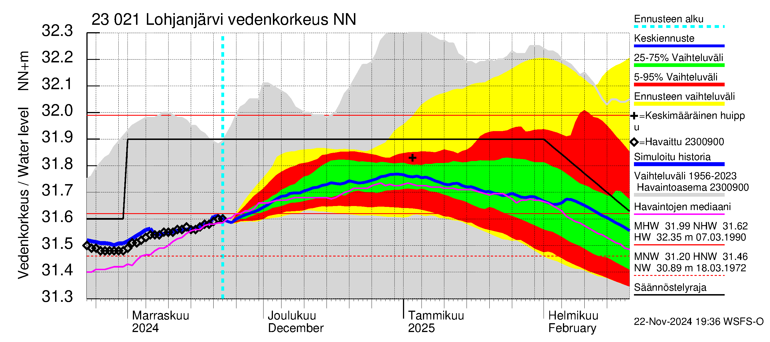 Karjaanjoen vesistöalue - Lohjanjärvi: Vedenkorkeus - jakaumaennuste