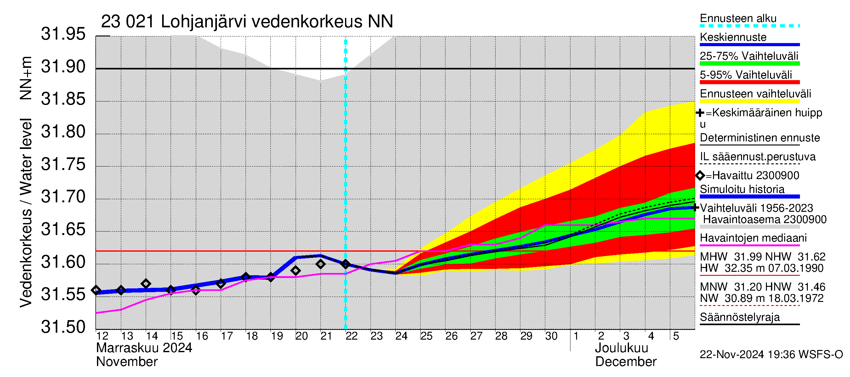 Karjaanjoen vesistöalue - Lohjanjärvi: Vedenkorkeus - jakaumaennuste