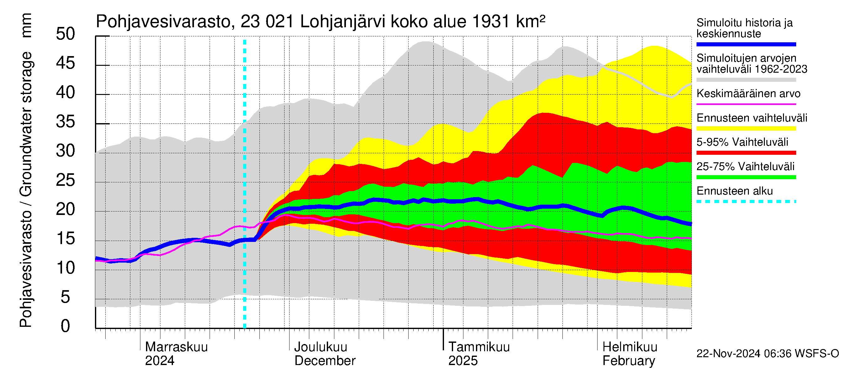 Karjaanjoen vesistöalue - Lohjanjärvi: Pohjavesivarasto