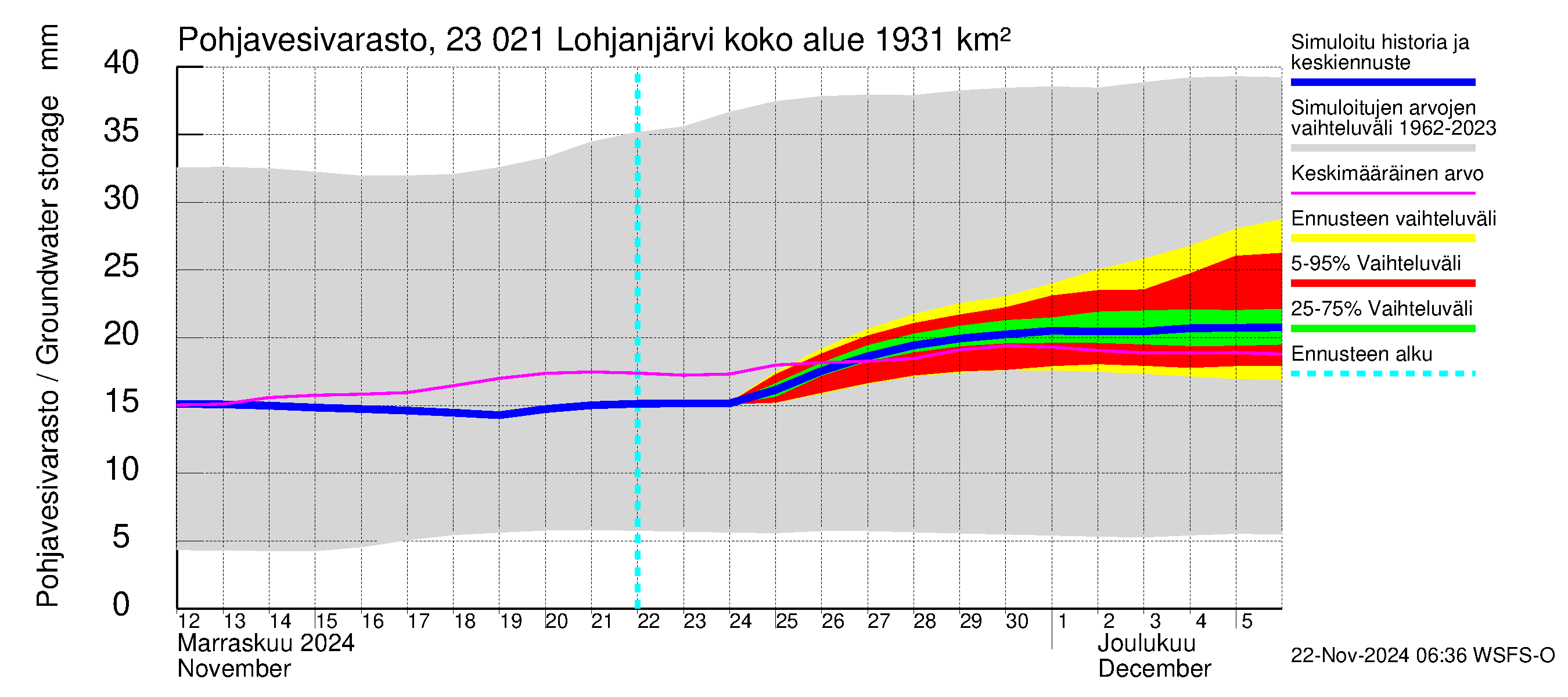 Karjaanjoen vesistöalue - Lohjanjärvi: Pohjavesivarasto