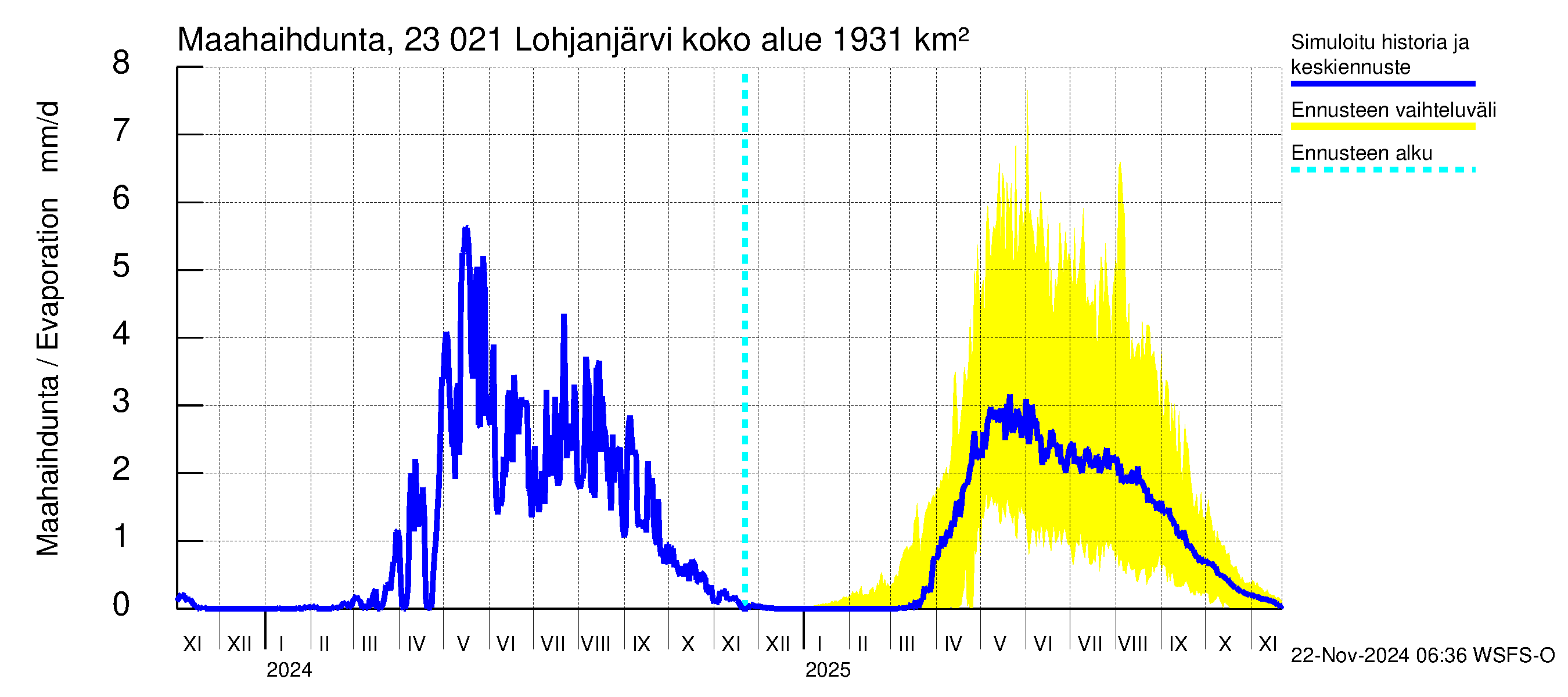 Karjaanjoen vesistöalue - Lohjanjärvi: Haihdunta maa-alueelta