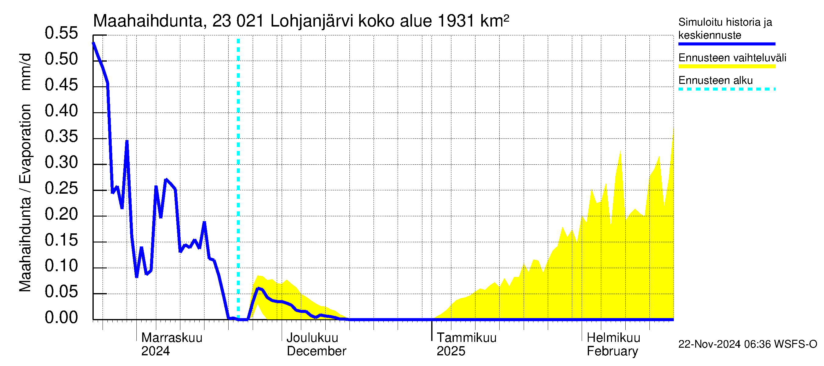 Karjaanjoen vesistöalue - Lohjanjärvi: Haihdunta maa-alueelta