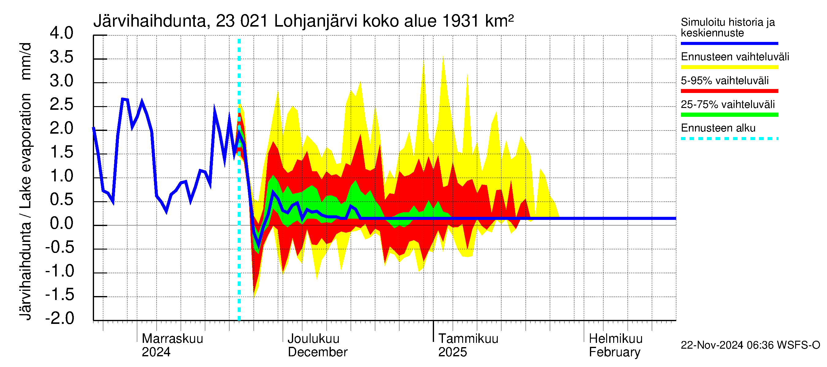 Karjaanjoen vesistöalue - Lohjanjärvi: Järvihaihdunta