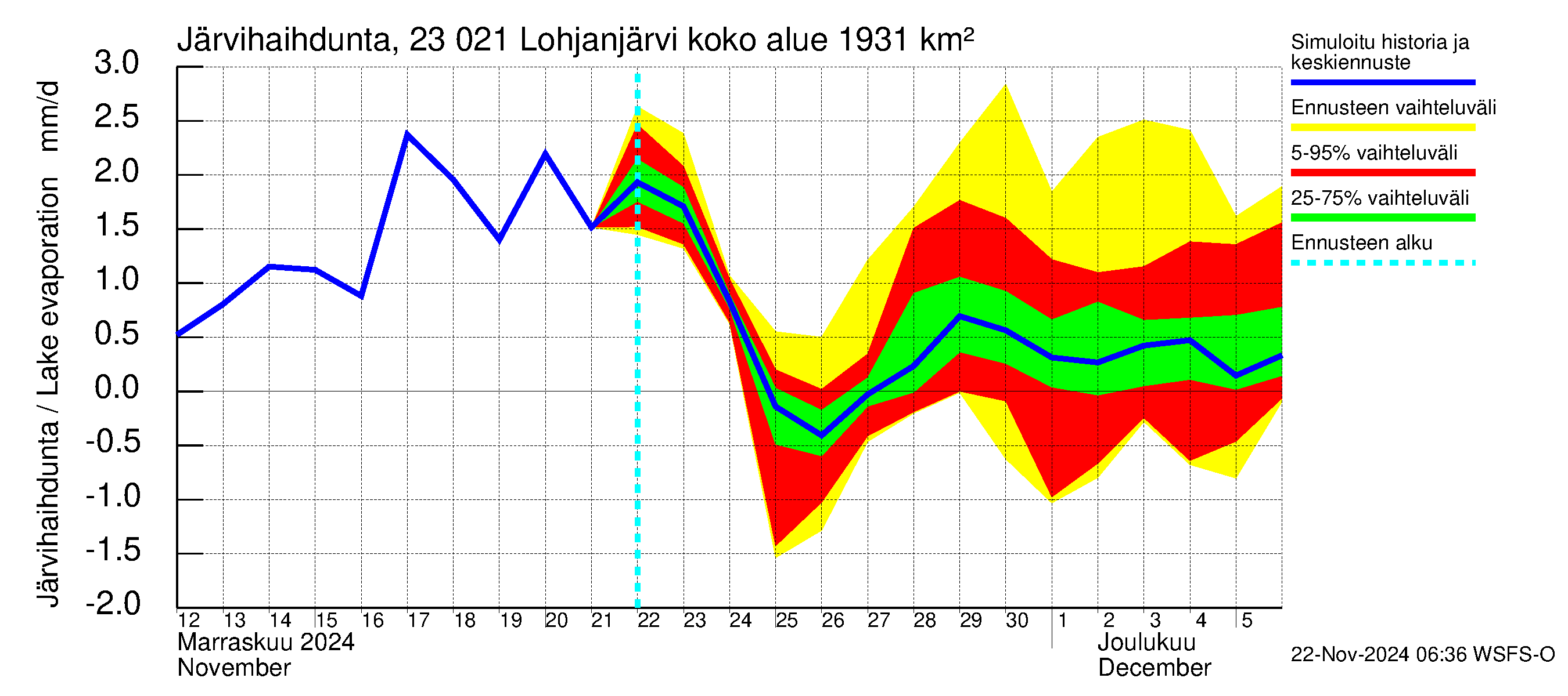 Karjaanjoen vesistöalue - Lohjanjärvi: Järvihaihdunta