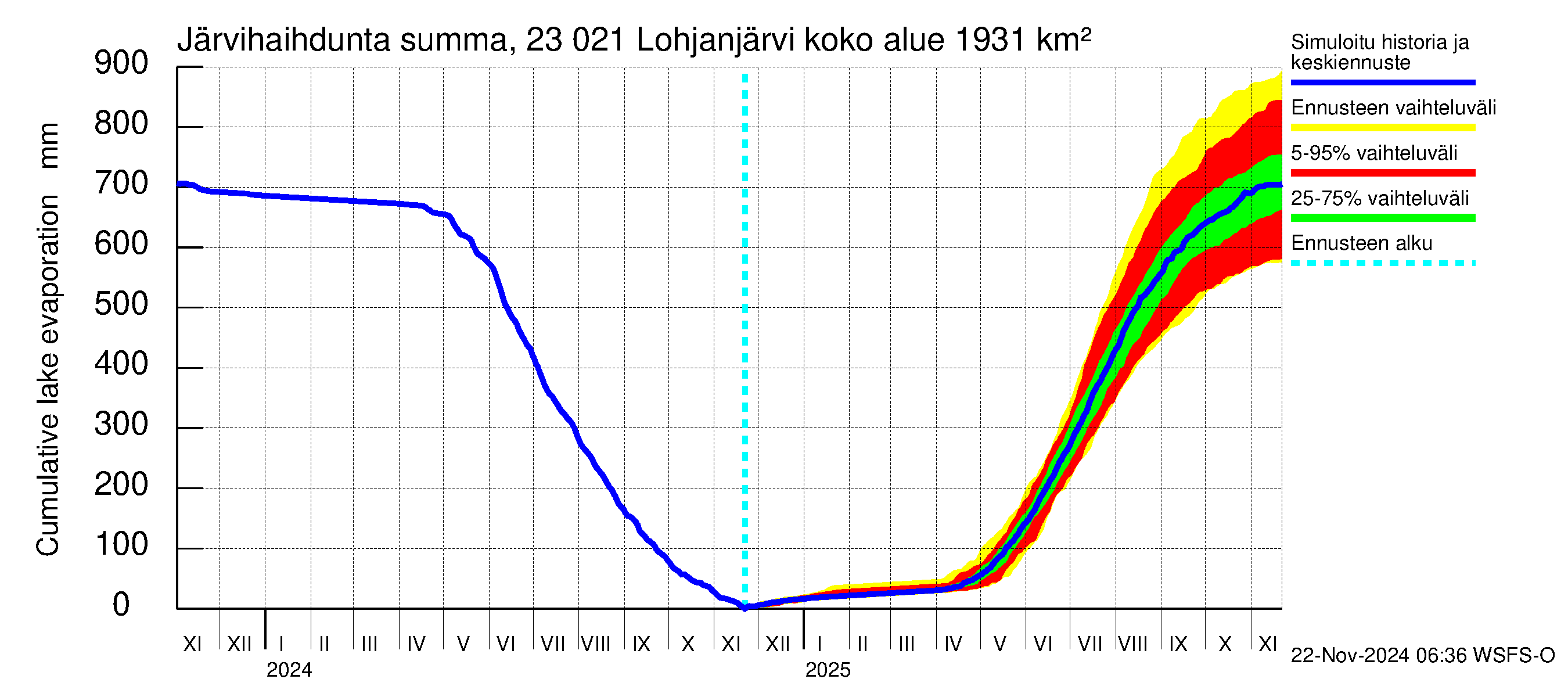 Karjaanjoen vesistöalue - Lohjanjärvi: Järvihaihdunta - summa