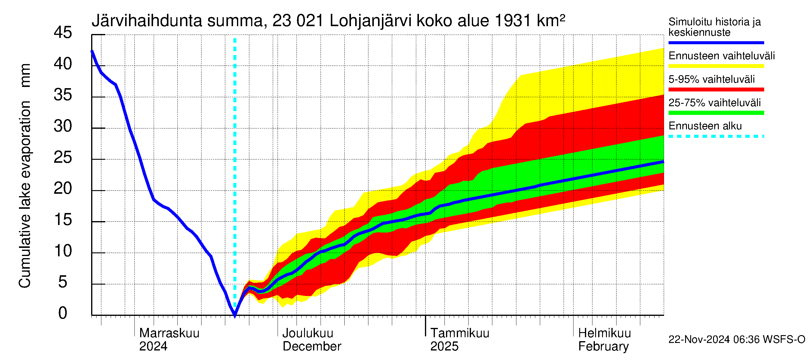 Karjaanjoen vesistöalue - Lohjanjärvi: Järvihaihdunta - summa