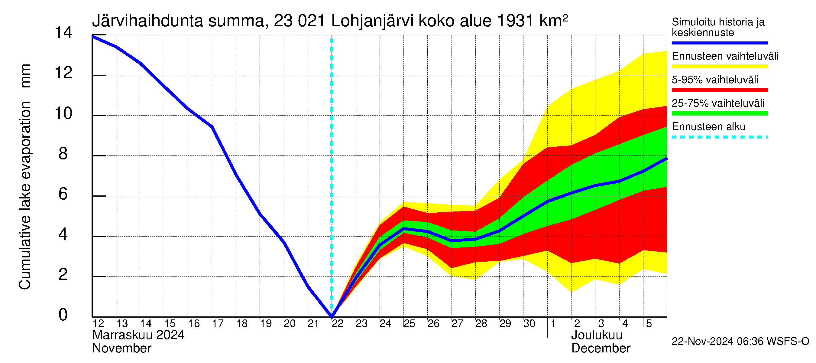 Karjaanjoen vesistöalue - Lohjanjärvi: Järvihaihdunta - summa