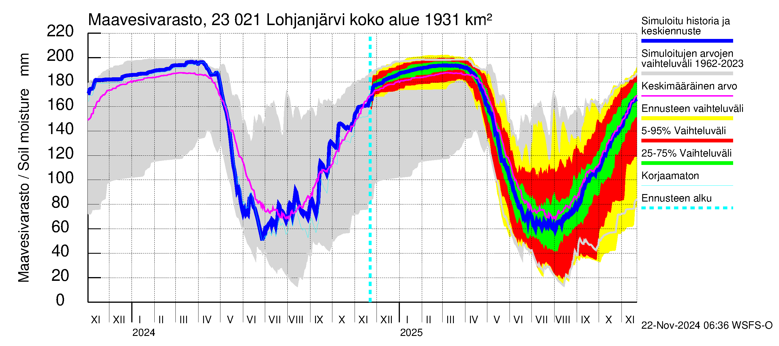 Karjaanjoen vesistöalue - Lohjanjärvi: Maavesivarasto