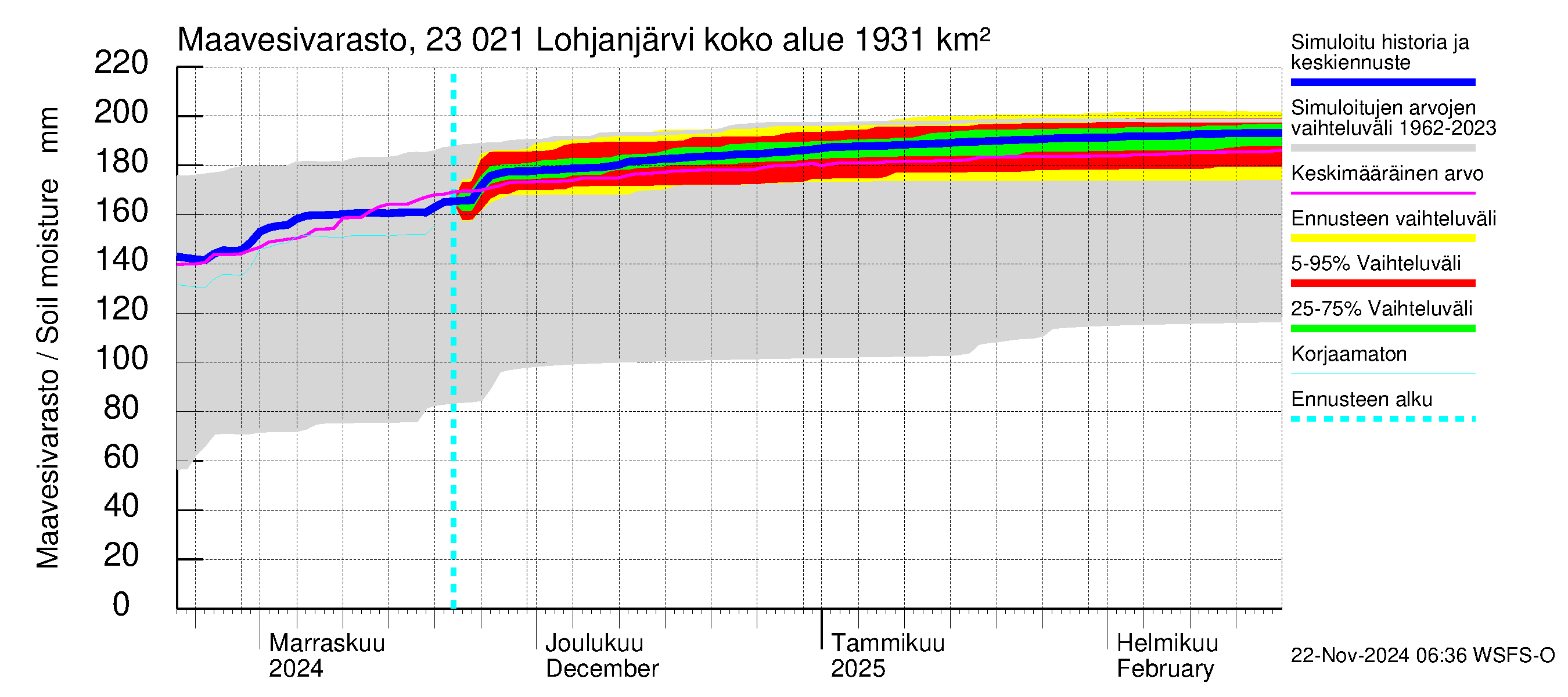 Karjaanjoen vesistöalue - Lohjanjärvi: Maavesivarasto