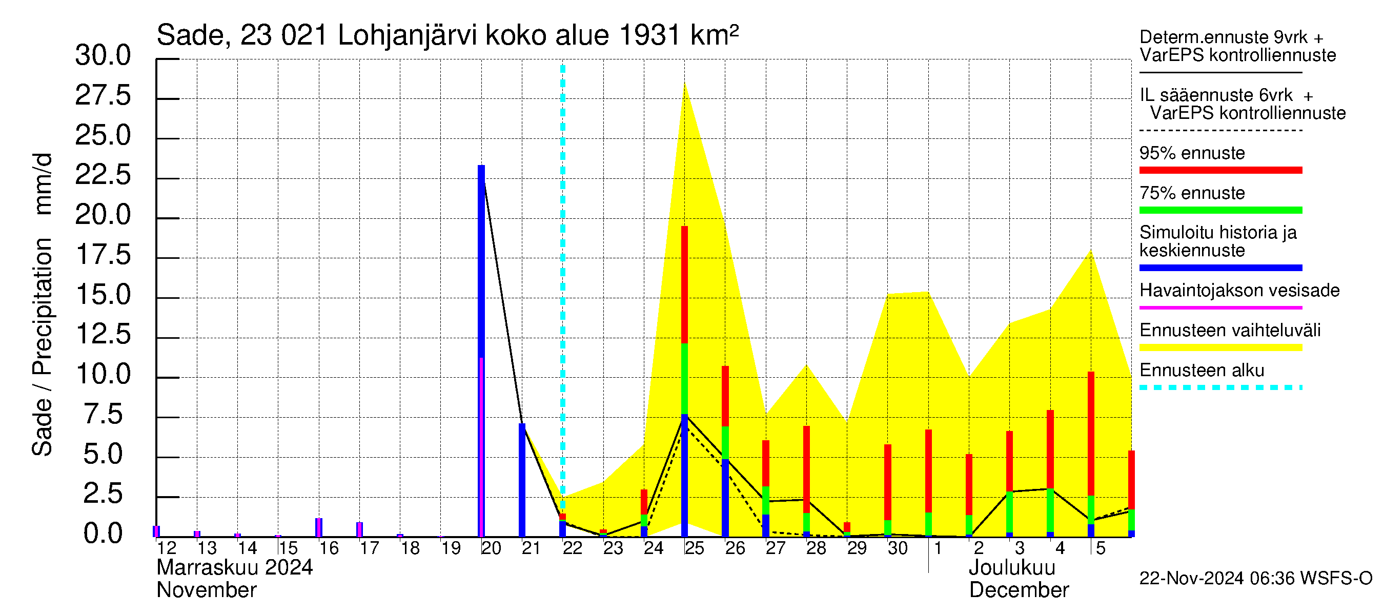 Karjaanjoen vesistöalue - Lohjanjärvi: Sade