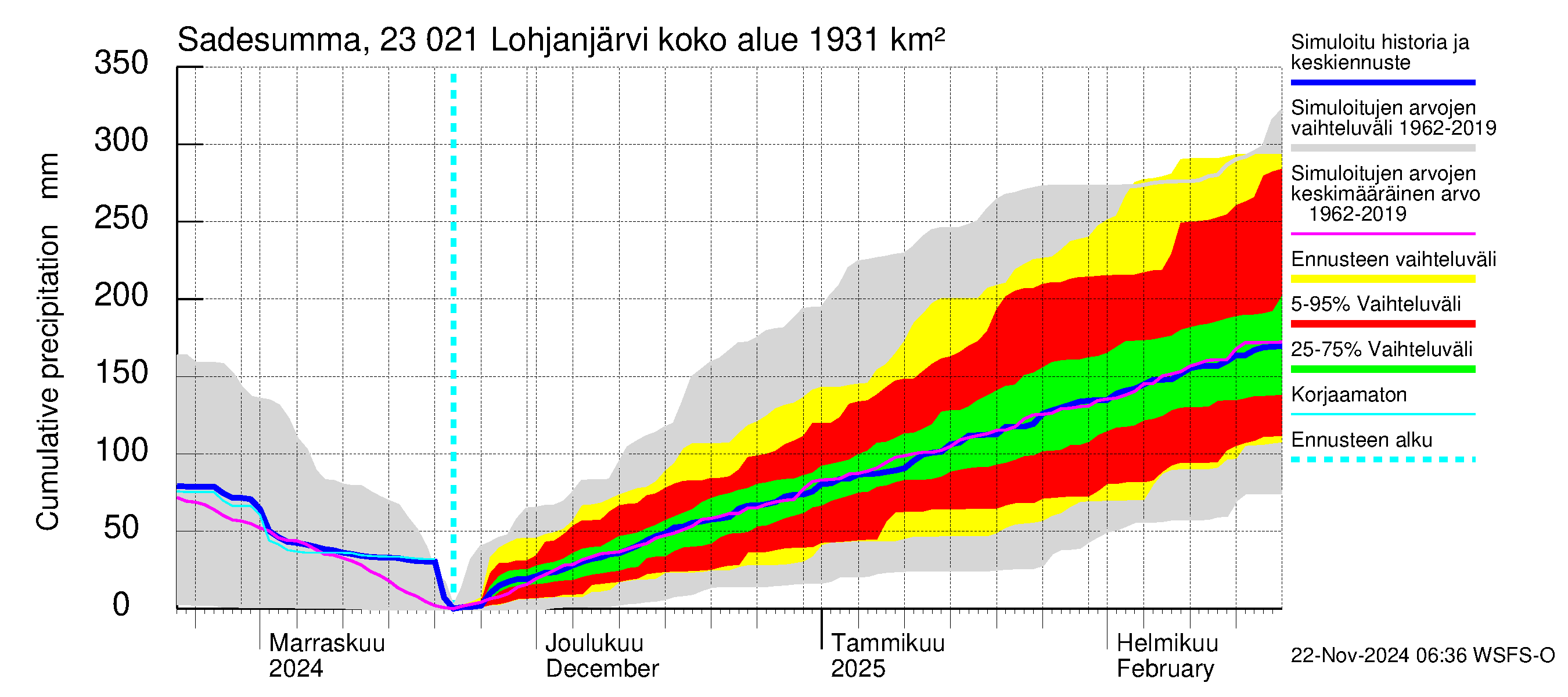 Karjaanjoen vesistöalue - Lohjanjärvi: Sade - summa