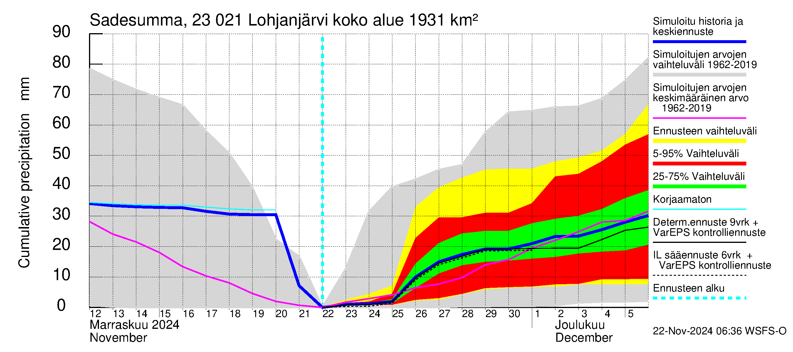 Karjaanjoen vesistöalue - Lohjanjärvi: Sade - summa