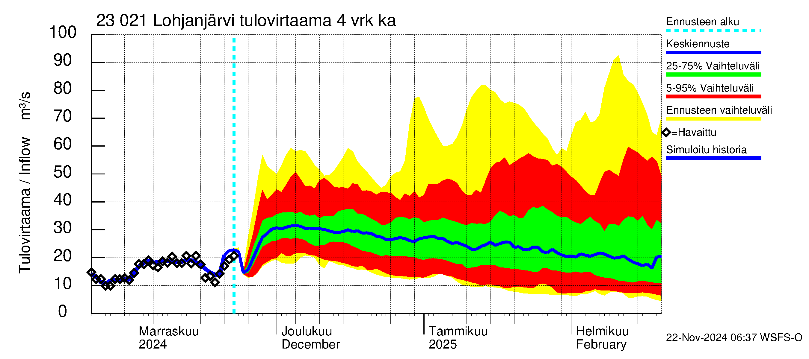 Karjaanjoen vesistöalue - Lohjanjärvi: Tulovirtaama (usean vuorokauden liukuva keskiarvo) - jakaumaennuste