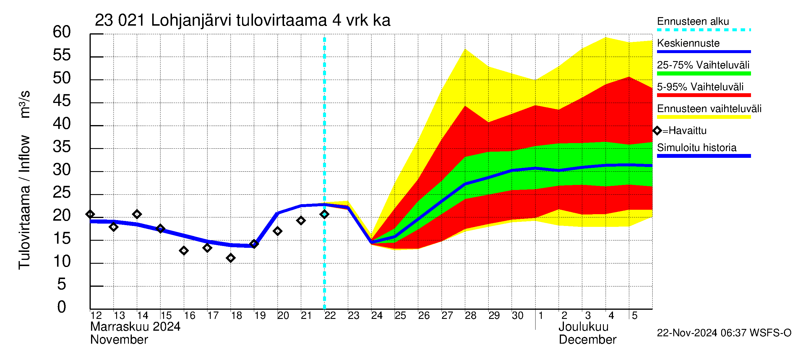 Karjaanjoen vesistöalue - Lohjanjärvi: Tulovirtaama (usean vuorokauden liukuva keskiarvo) - jakaumaennuste