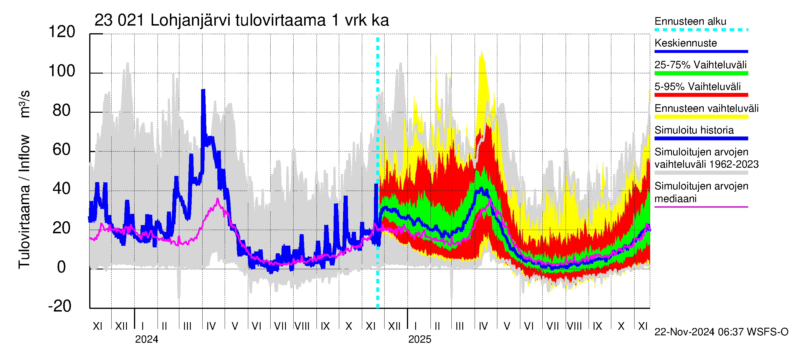 Karjaanjoen vesistöalue - Lohjanjärvi: Tulovirtaama - jakaumaennuste