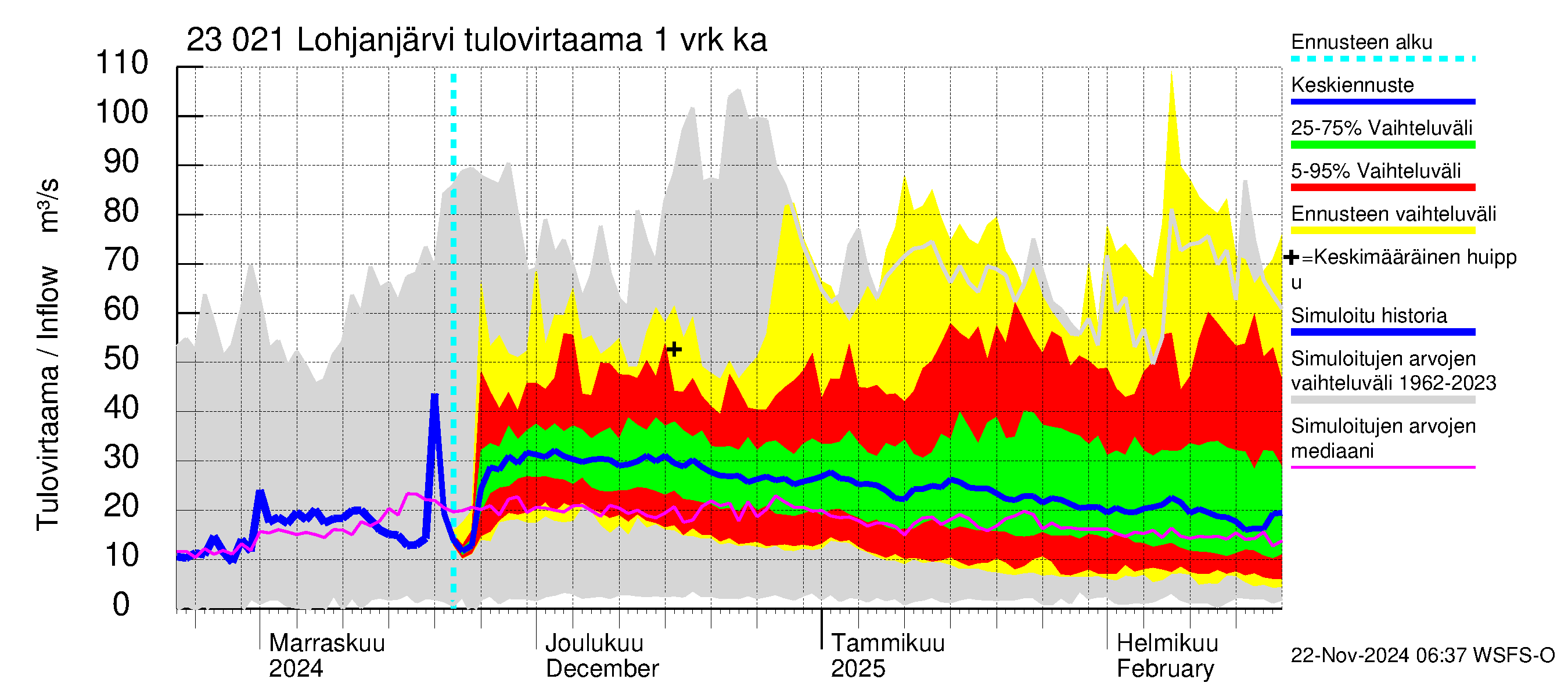 Karjaanjoen vesistöalue - Lohjanjärvi: Tulovirtaama - jakaumaennuste