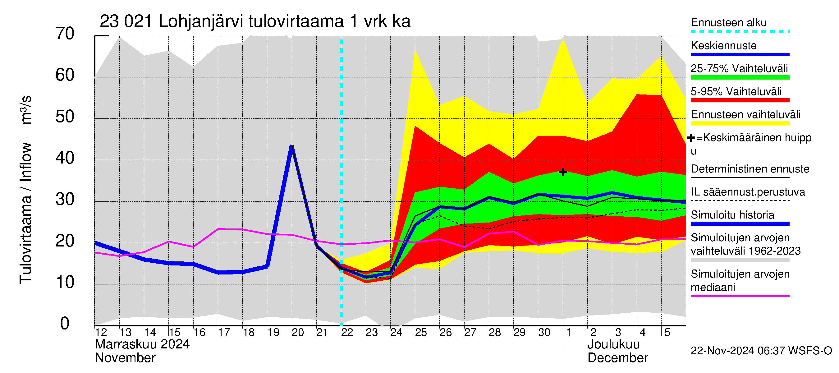 Karjaanjoen vesistöalue - Lohjanjärvi: Tulovirtaama - jakaumaennuste