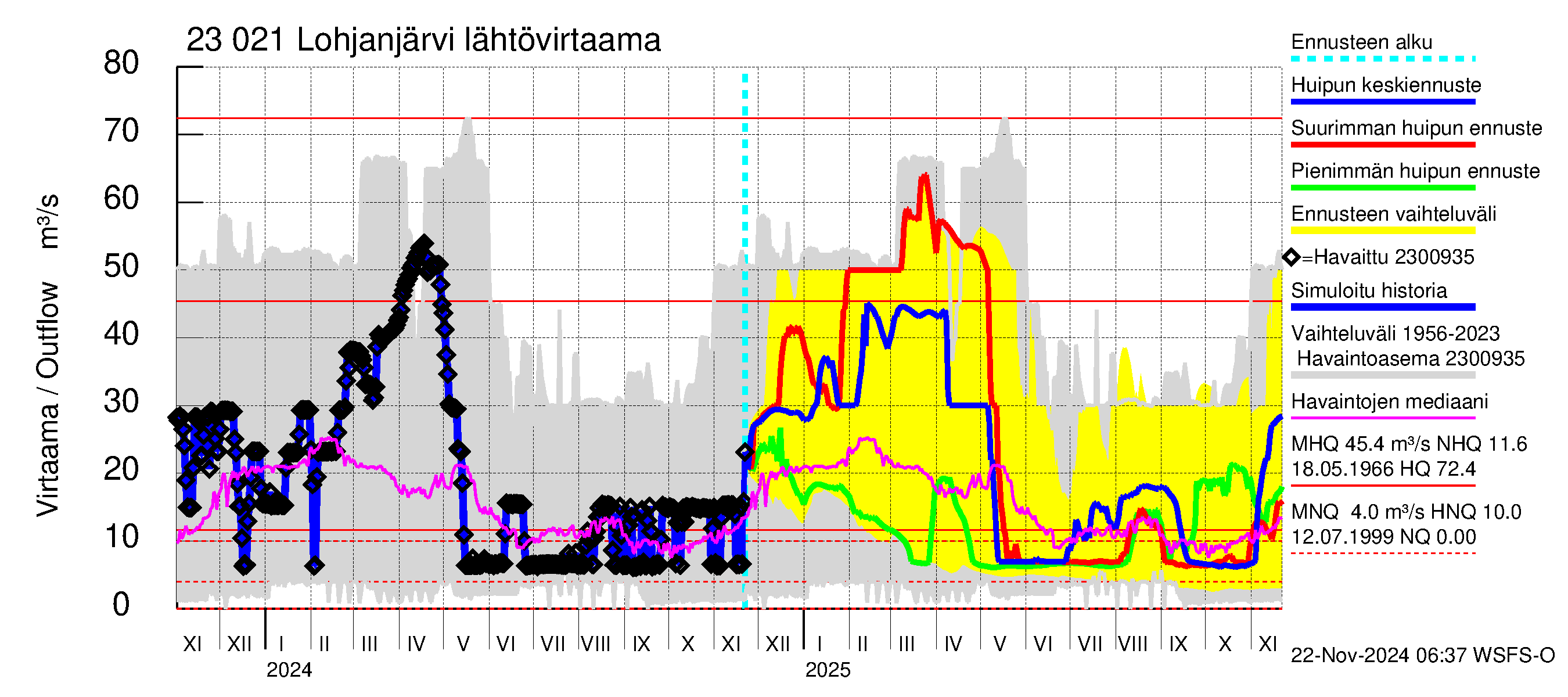 Karjaanjoen vesistöalue - Lohjanjärvi: Lähtövirtaama / juoksutus - huippujen keski- ja ääriennusteet