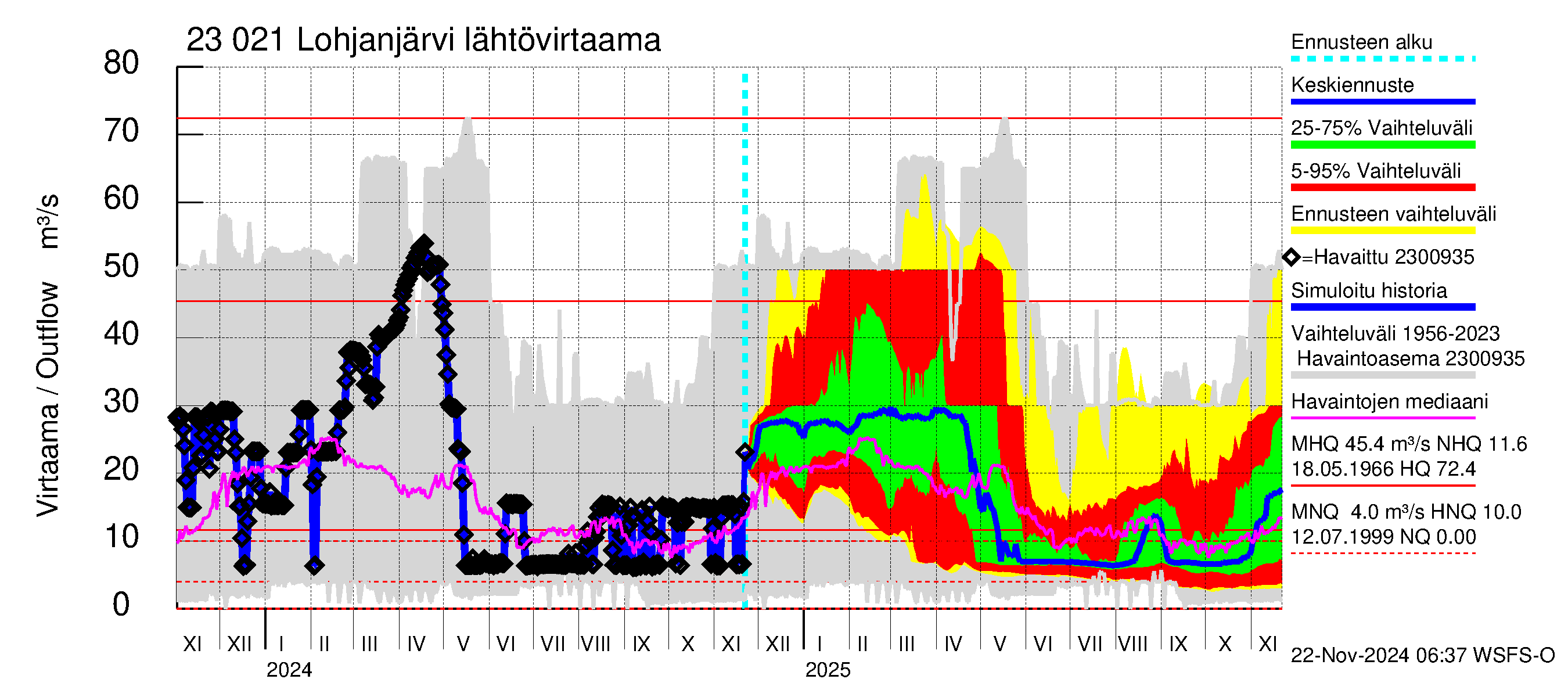 Karjaanjoen vesistöalue - Lohjanjärvi: Lähtövirtaama / juoksutus - jakaumaennuste