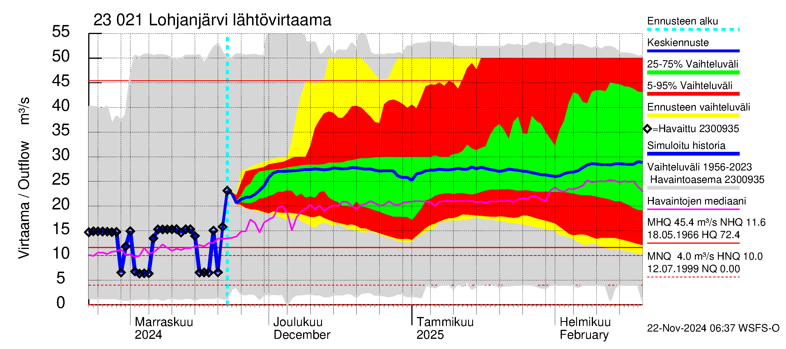 Karjaanjoen vesistöalue - Lohjanjärvi: Lähtövirtaama / juoksutus - jakaumaennuste