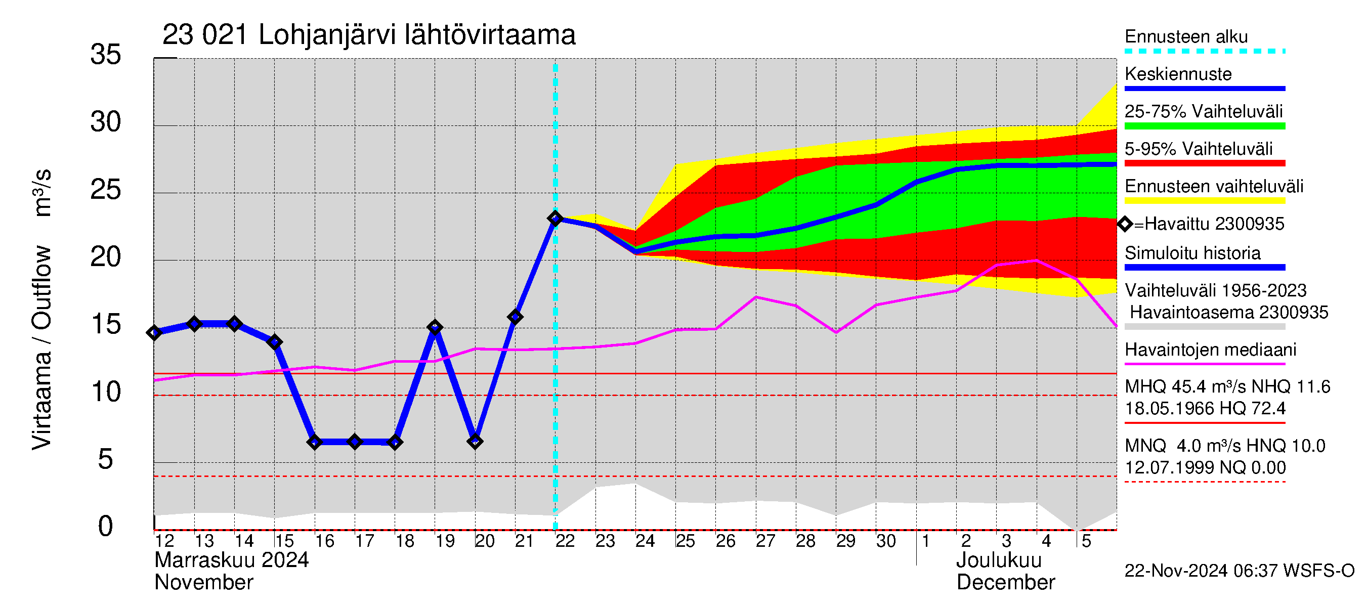 Karjaanjoen vesistöalue - Lohjanjärvi: Lähtövirtaama / juoksutus - jakaumaennuste