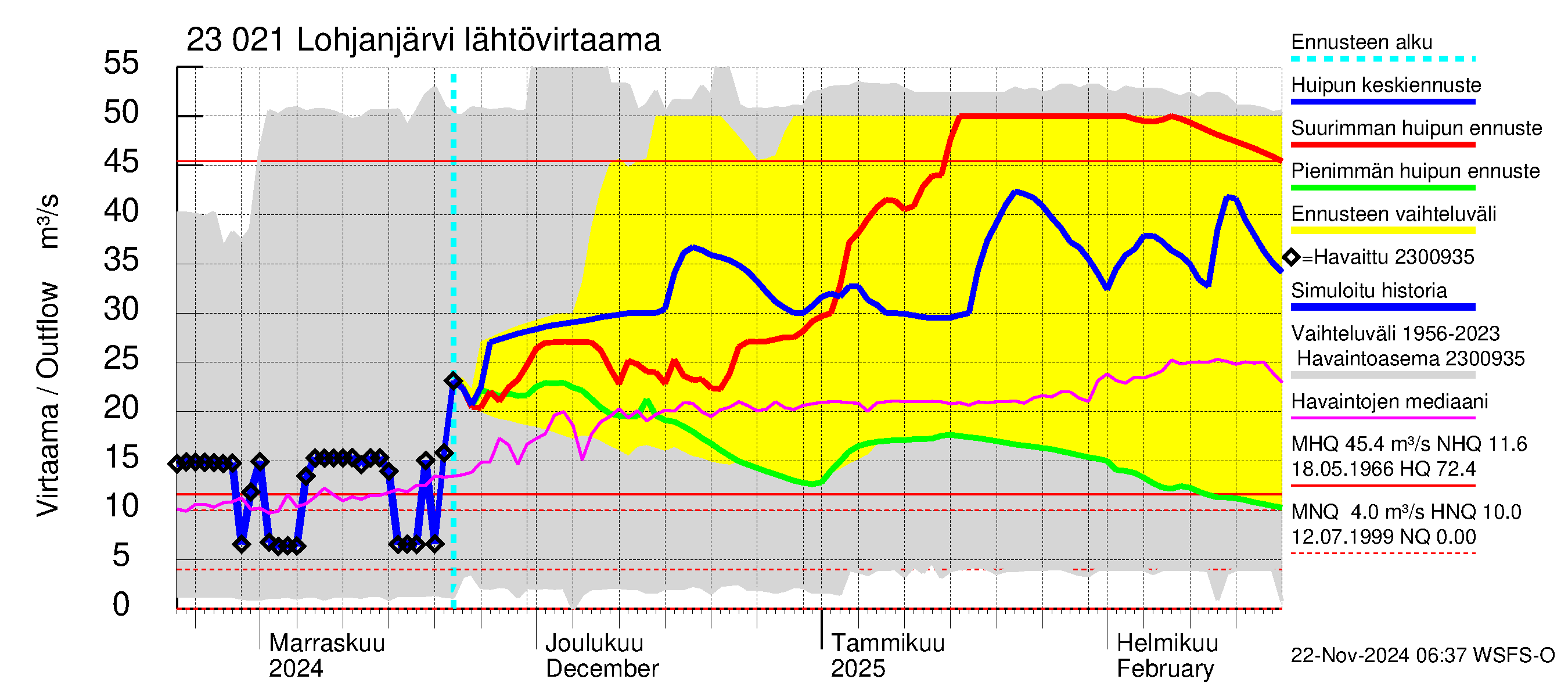 Karjaanjoen vesistöalue - Lohjanjärvi: Lähtövirtaama / juoksutus - huippujen keski- ja ääriennusteet