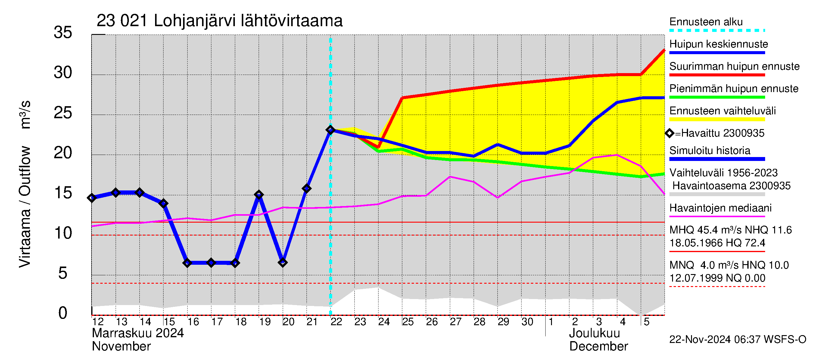 Karjaanjoen vesistöalue - Lohjanjärvi: Lähtövirtaama / juoksutus - huippujen keski- ja ääriennusteet